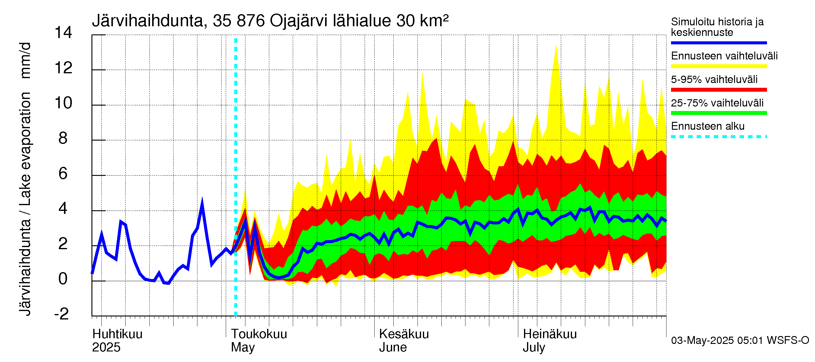 Kokemäenjoen vesistöalue - Ojajärvi: Järvihaihdunta
