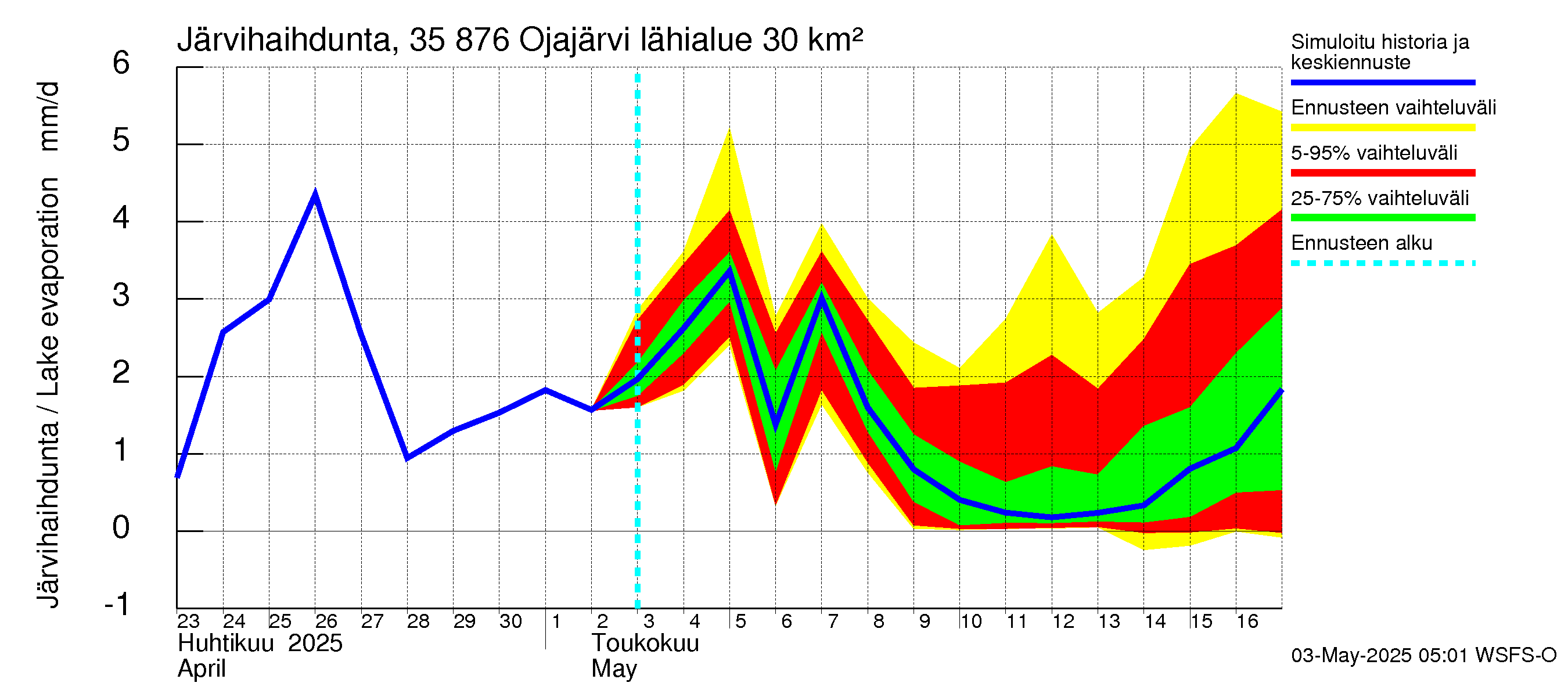 Kokemäenjoen vesistöalue - Ojajärvi: Järvihaihdunta