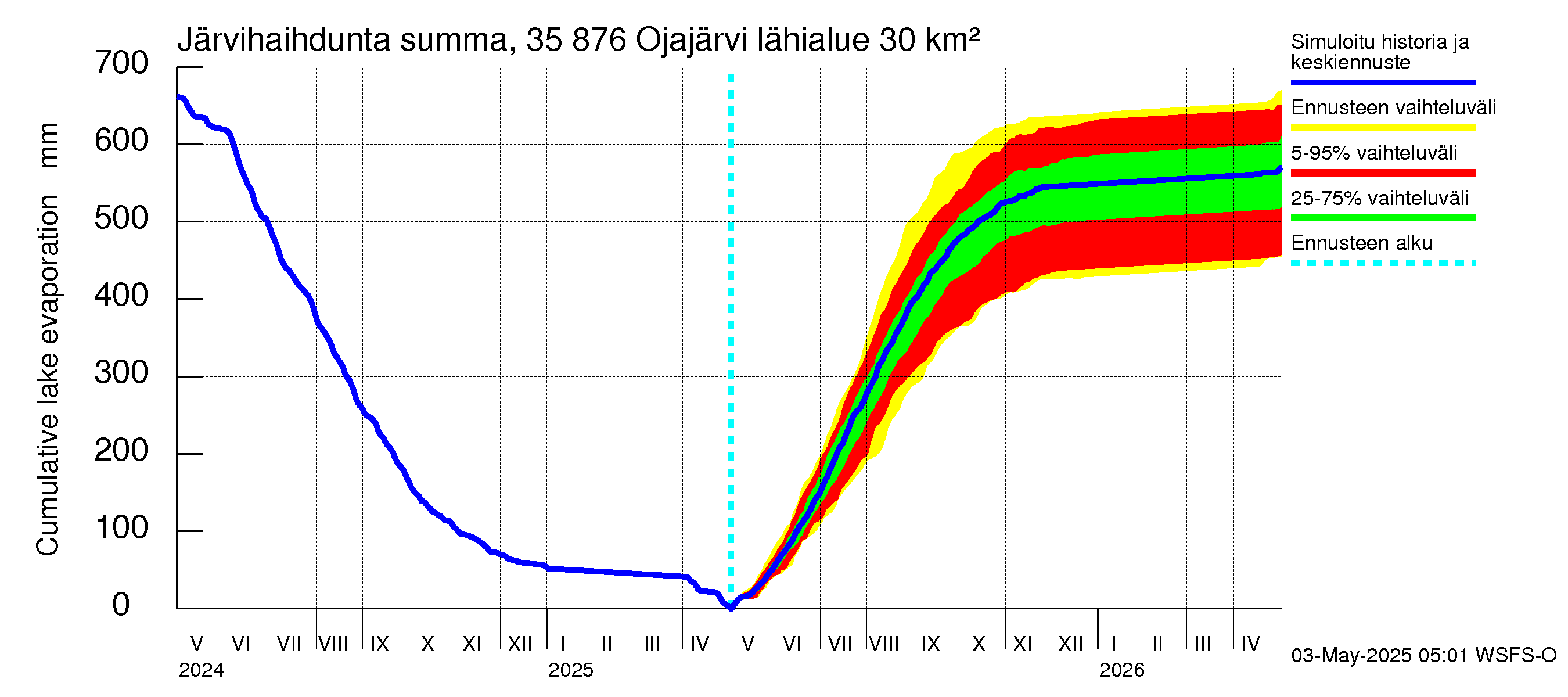 Kokemäenjoen vesistöalue - Ojajärvi: Järvihaihdunta - summa