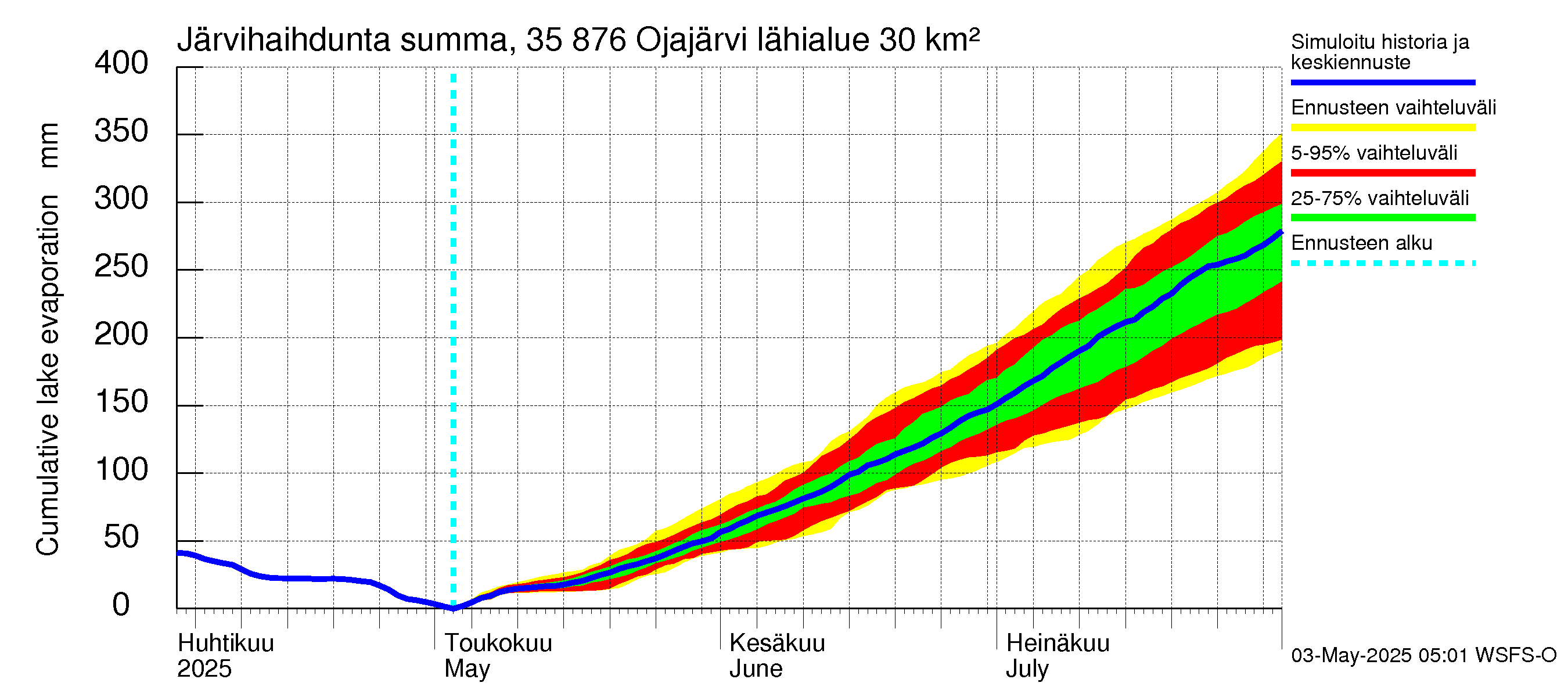 Kokemäenjoen vesistöalue - Ojajärvi: Järvihaihdunta - summa