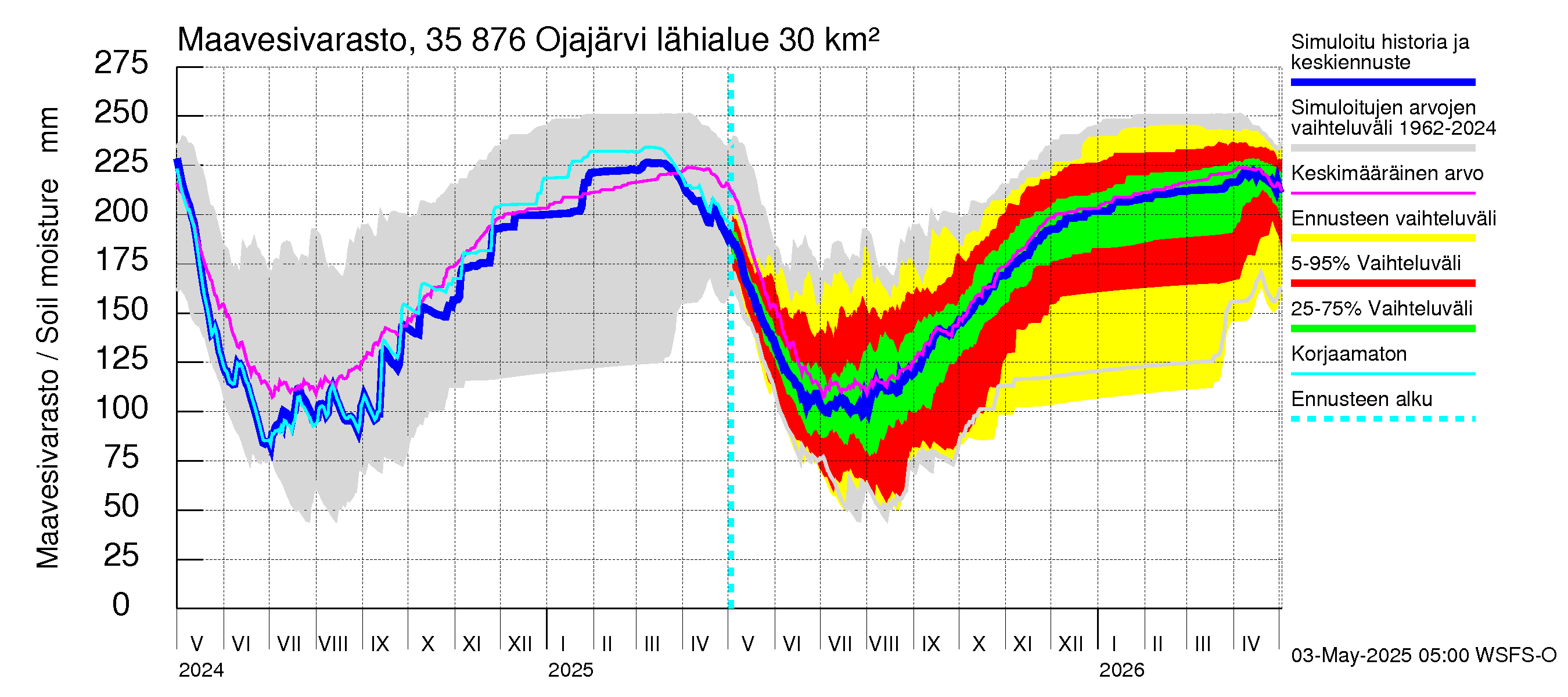 Kokemäenjoen vesistöalue - Ojajärvi: Maavesivarasto