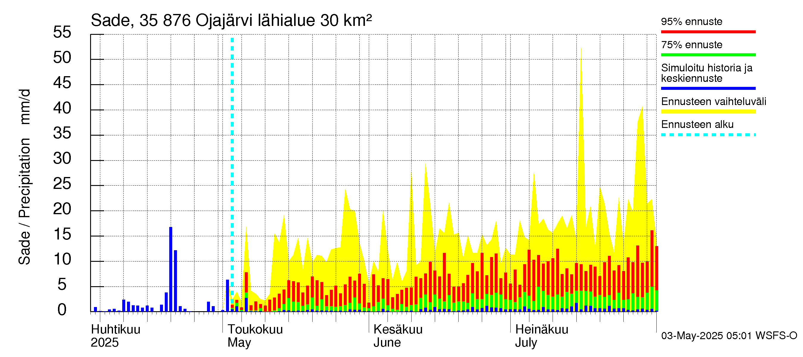 Kokemäenjoen vesistöalue - Ojajärvi: Sade