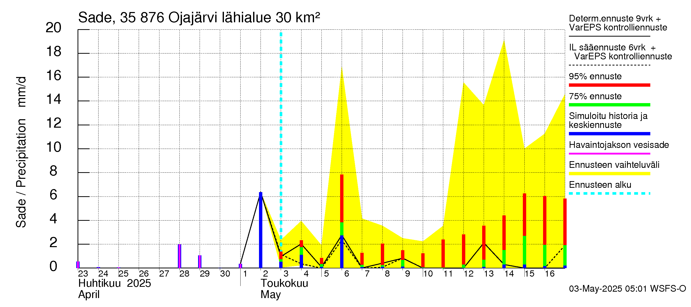 Kokemäenjoen vesistöalue - Ojajärvi: Sade