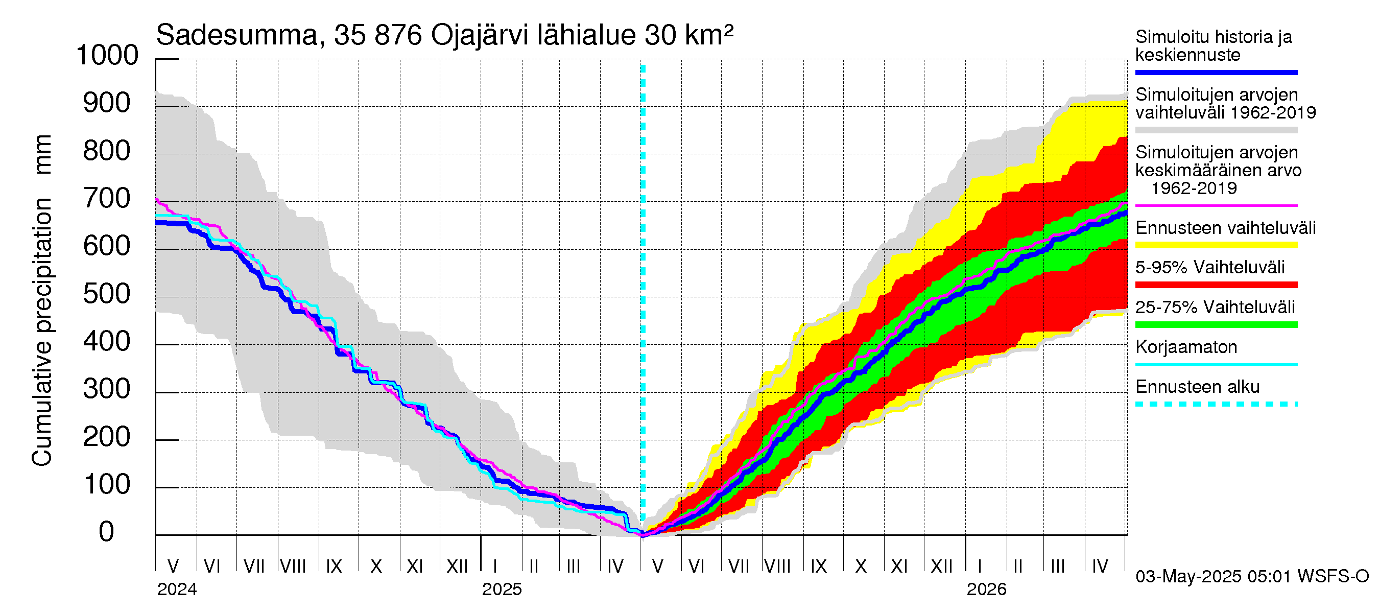 Kokemäenjoen vesistöalue - Ojajärvi: Sade - summa