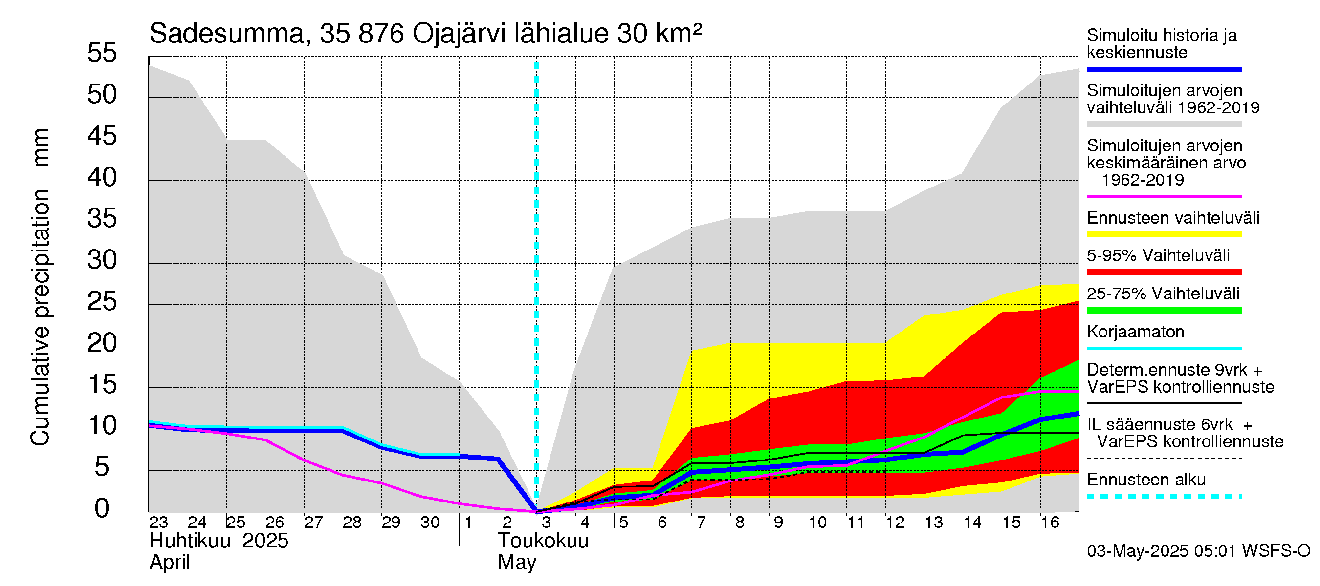 Kokemäenjoen vesistöalue - Ojajärvi: Sade - summa