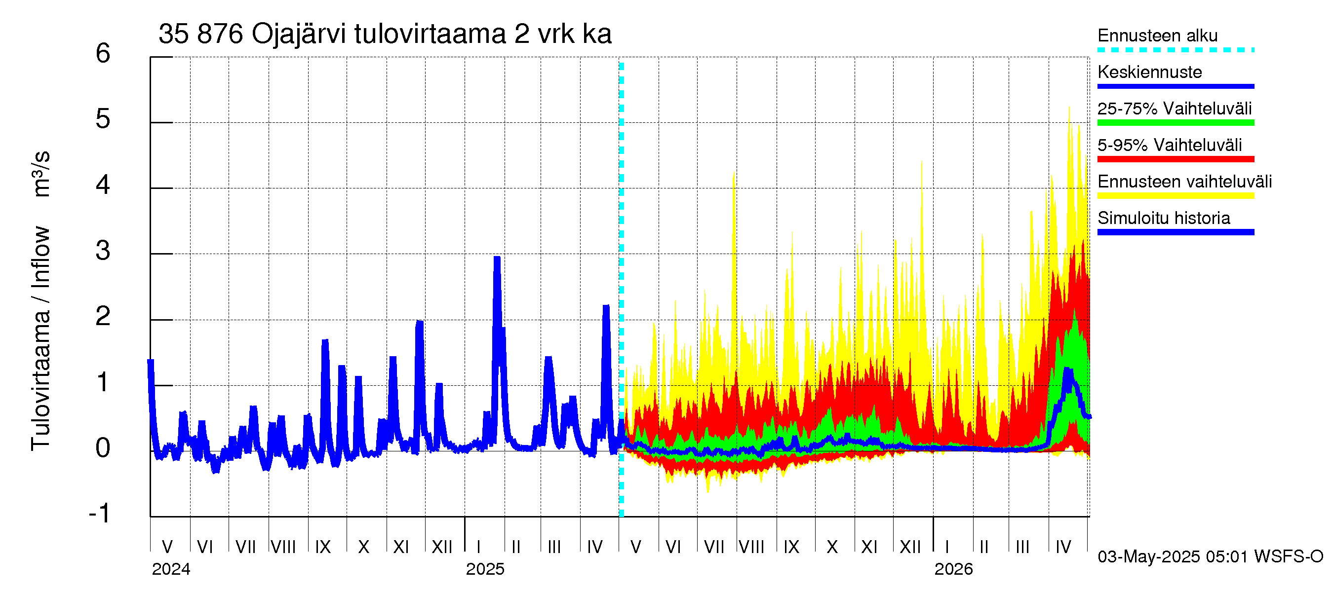 Kokemäenjoen vesistöalue - Ojajärvi: Tulovirtaama (usean vuorokauden liukuva keskiarvo) - jakaumaennuste