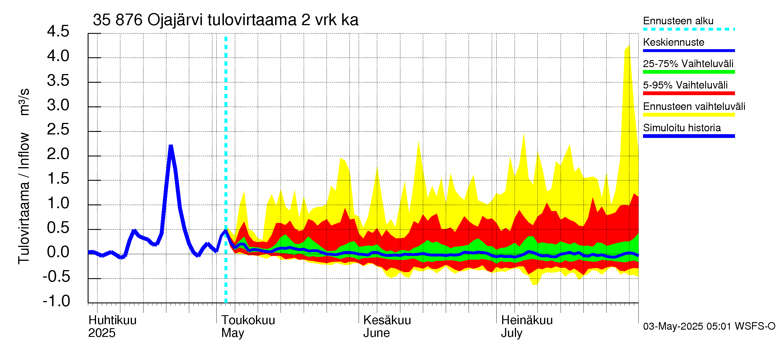 Kokemäenjoen vesistöalue - Ojajärvi: Tulovirtaama (usean vuorokauden liukuva keskiarvo) - jakaumaennuste