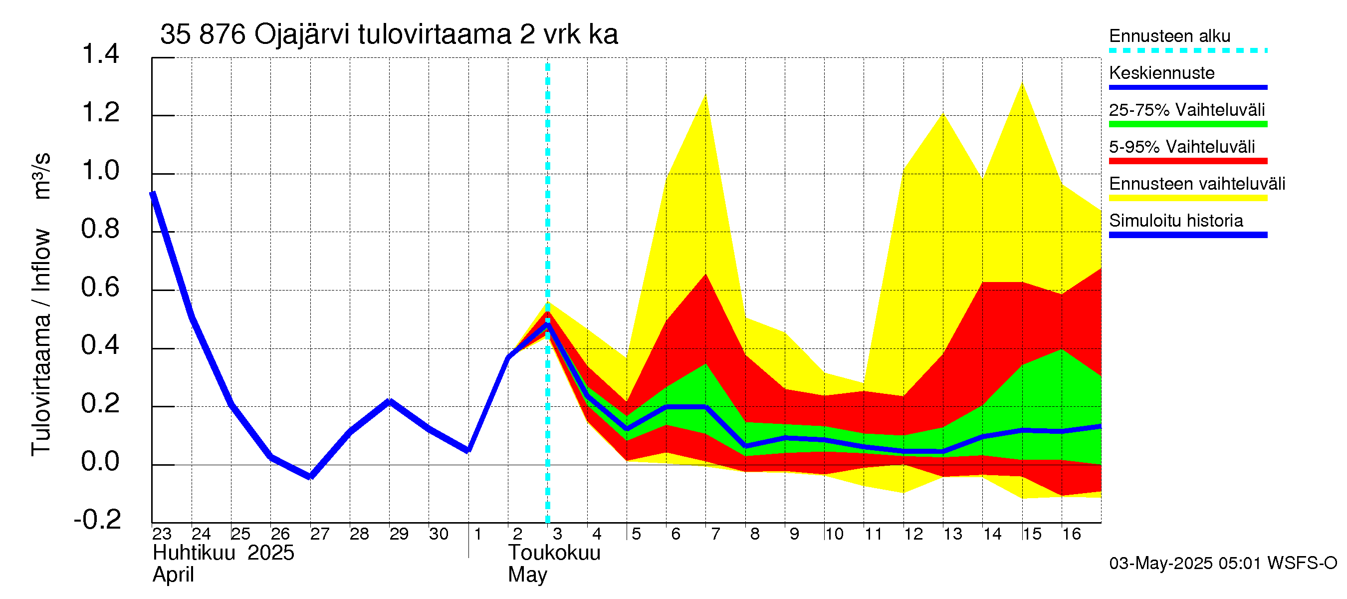 Kokemäenjoen vesistöalue - Ojajärvi: Tulovirtaama (usean vuorokauden liukuva keskiarvo) - jakaumaennuste