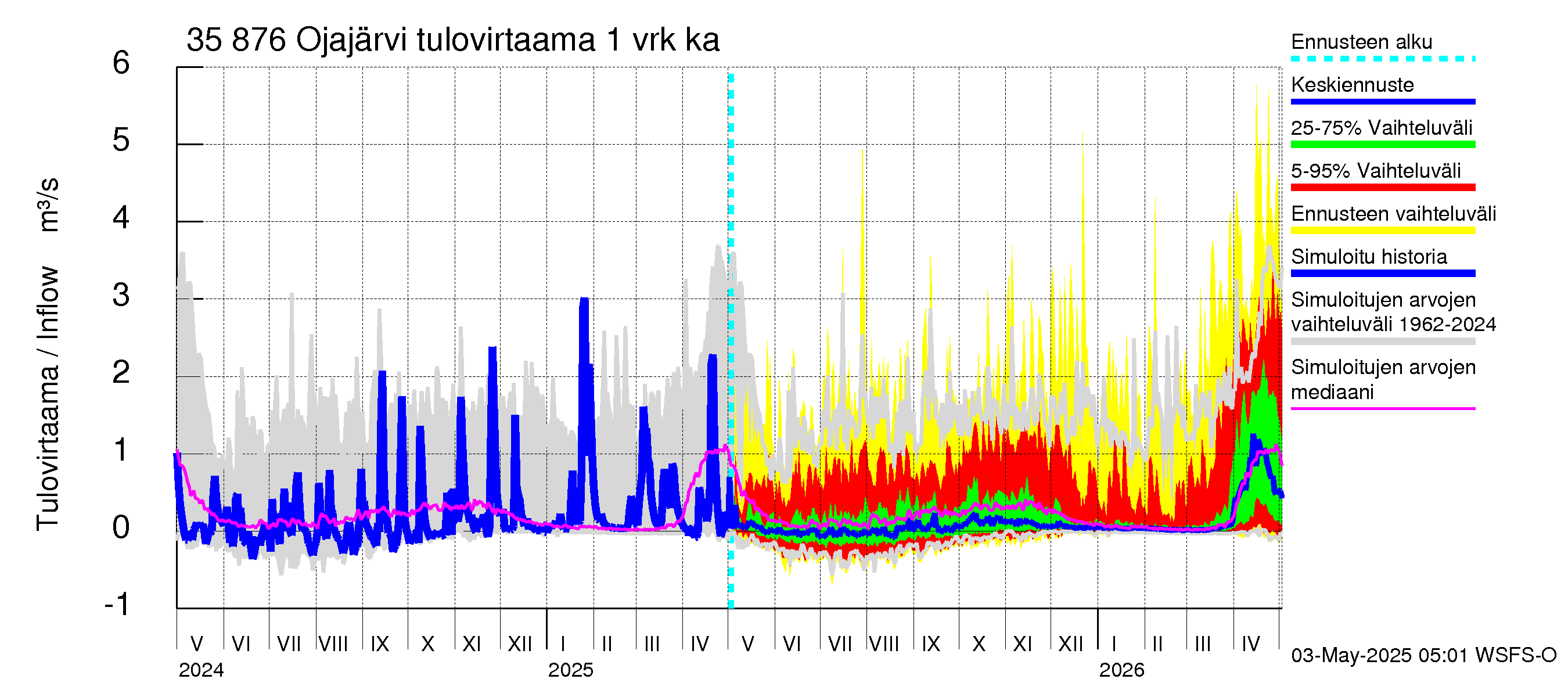 Kokemäenjoen vesistöalue - Ojajärvi: Tulovirtaama - jakaumaennuste