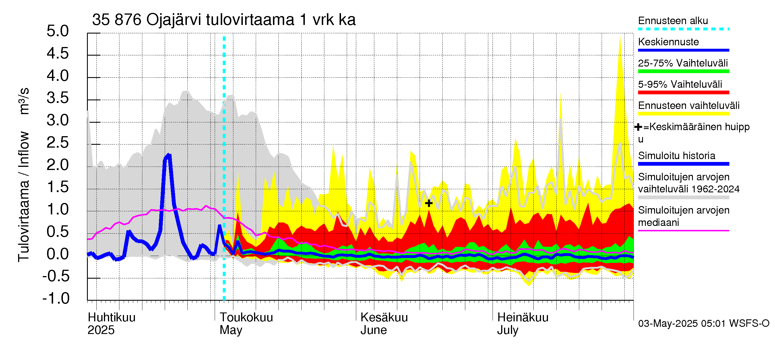 Kokemäenjoen vesistöalue - Ojajärvi: Tulovirtaama - jakaumaennuste