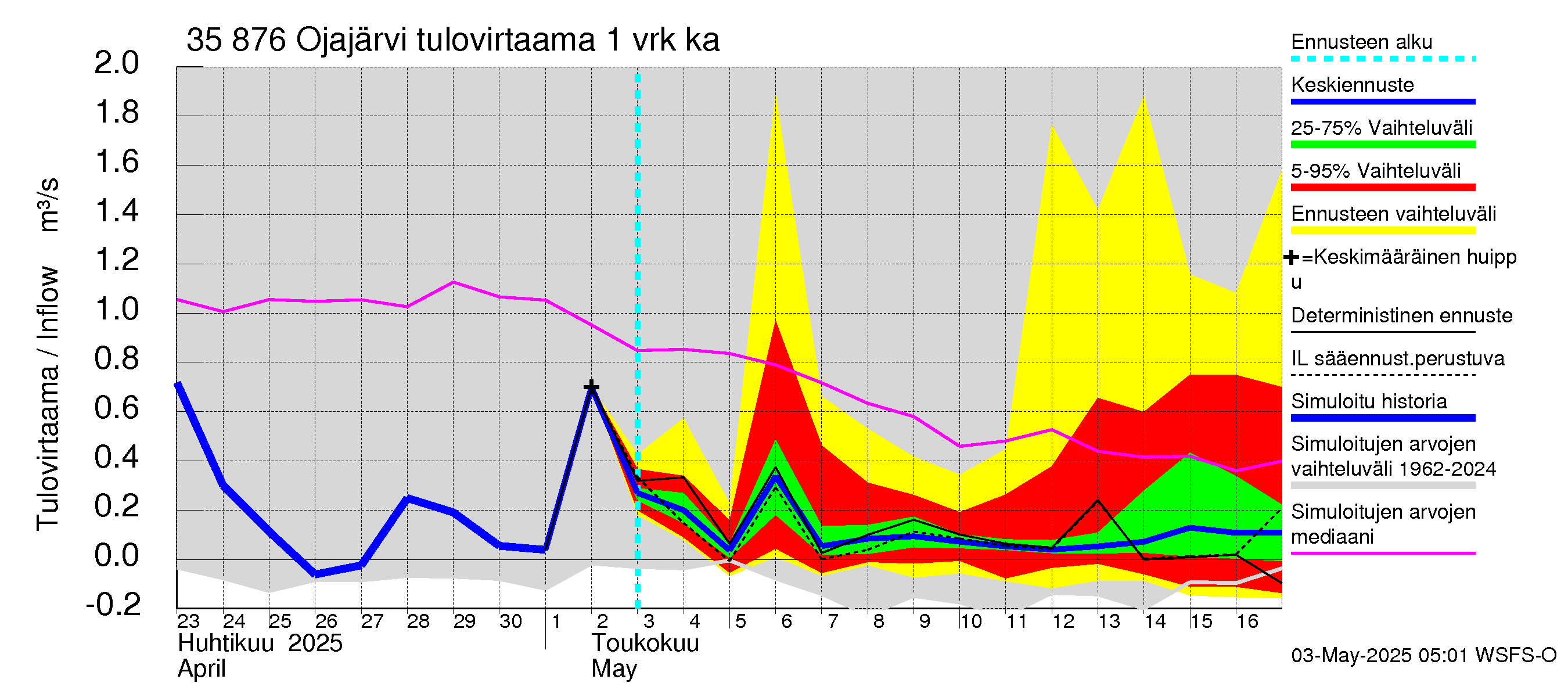 Kokemäenjoen vesistöalue - Ojajärvi: Tulovirtaama - jakaumaennuste