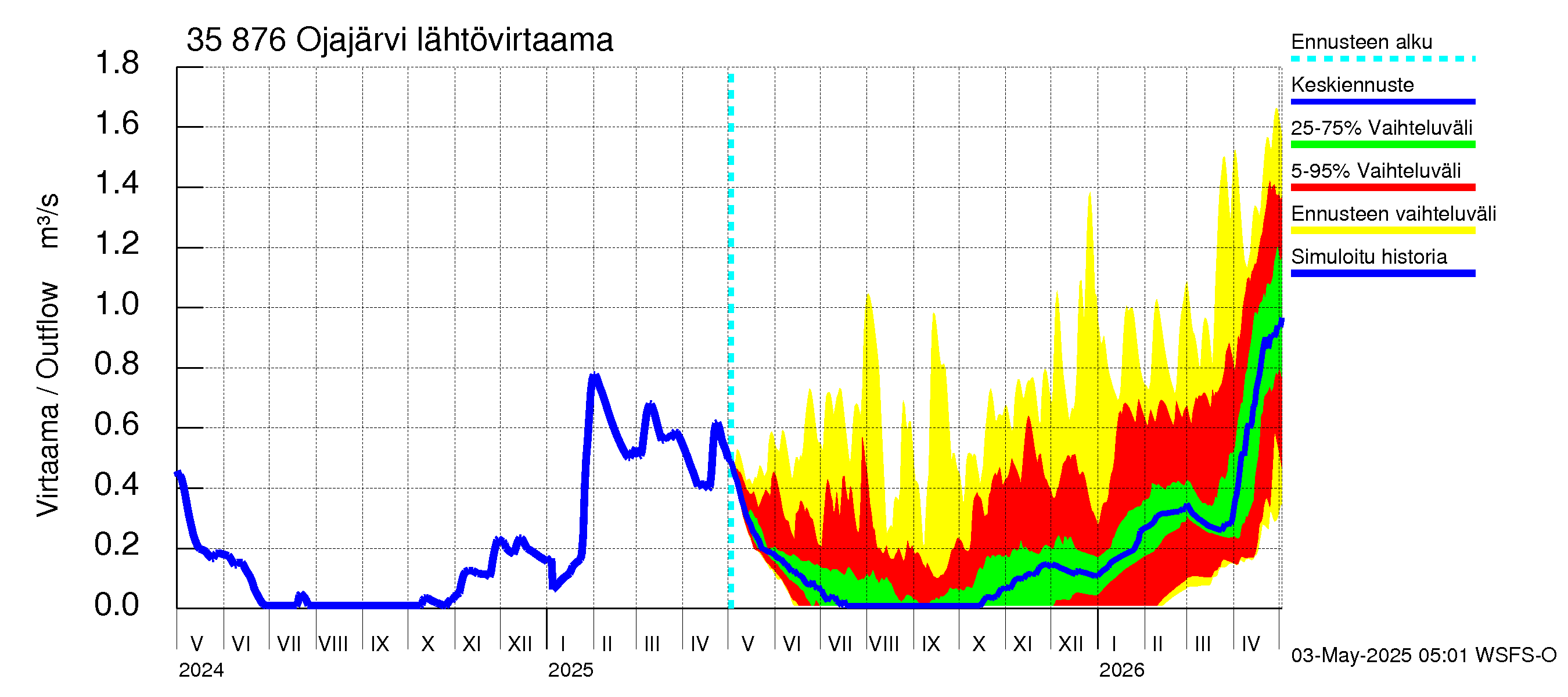 Kokemäenjoen vesistöalue - Ojajärvi: Lähtövirtaama / juoksutus - jakaumaennuste