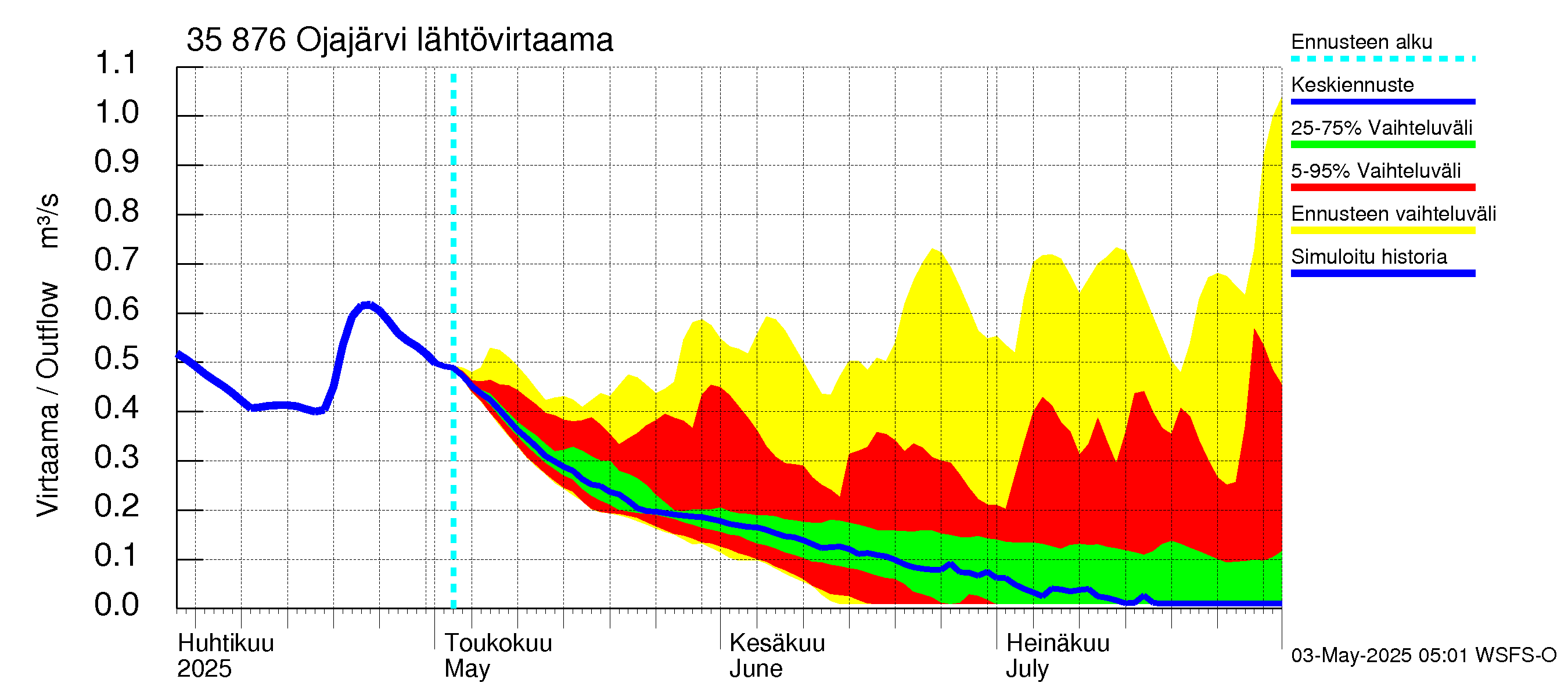 Kokemäenjoen vesistöalue - Ojajärvi: Lähtövirtaama / juoksutus - jakaumaennuste