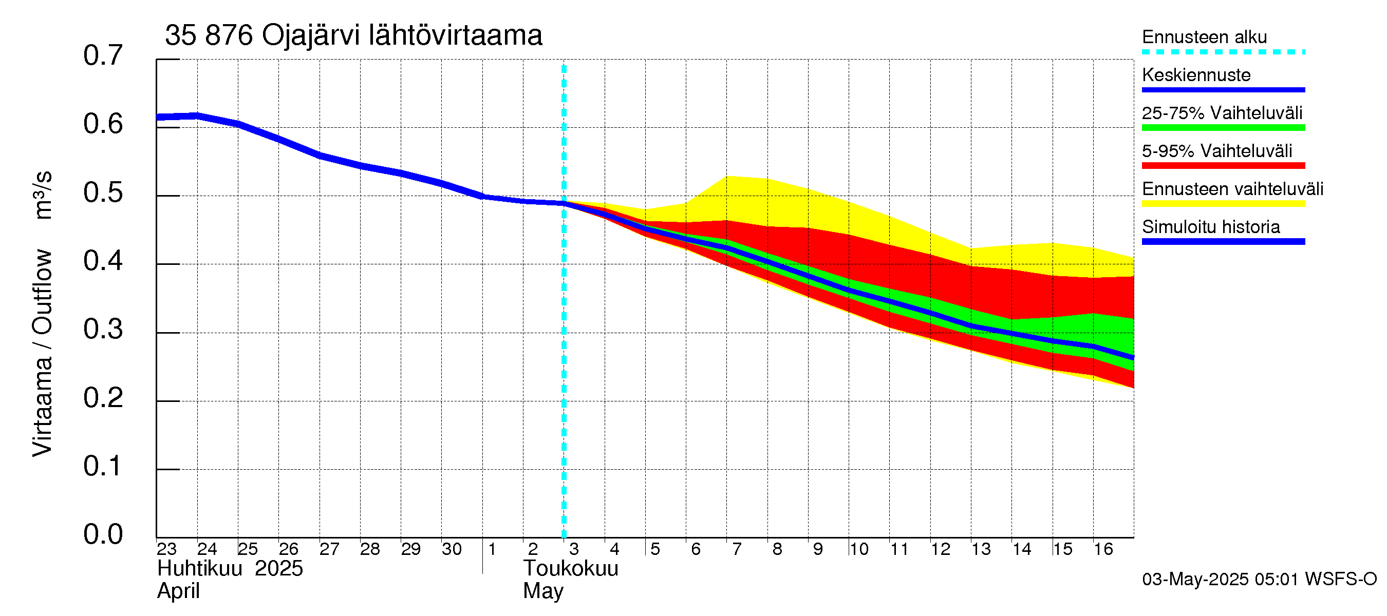 Kokemäenjoen vesistöalue - Ojajärvi: Lähtövirtaama / juoksutus - jakaumaennuste
