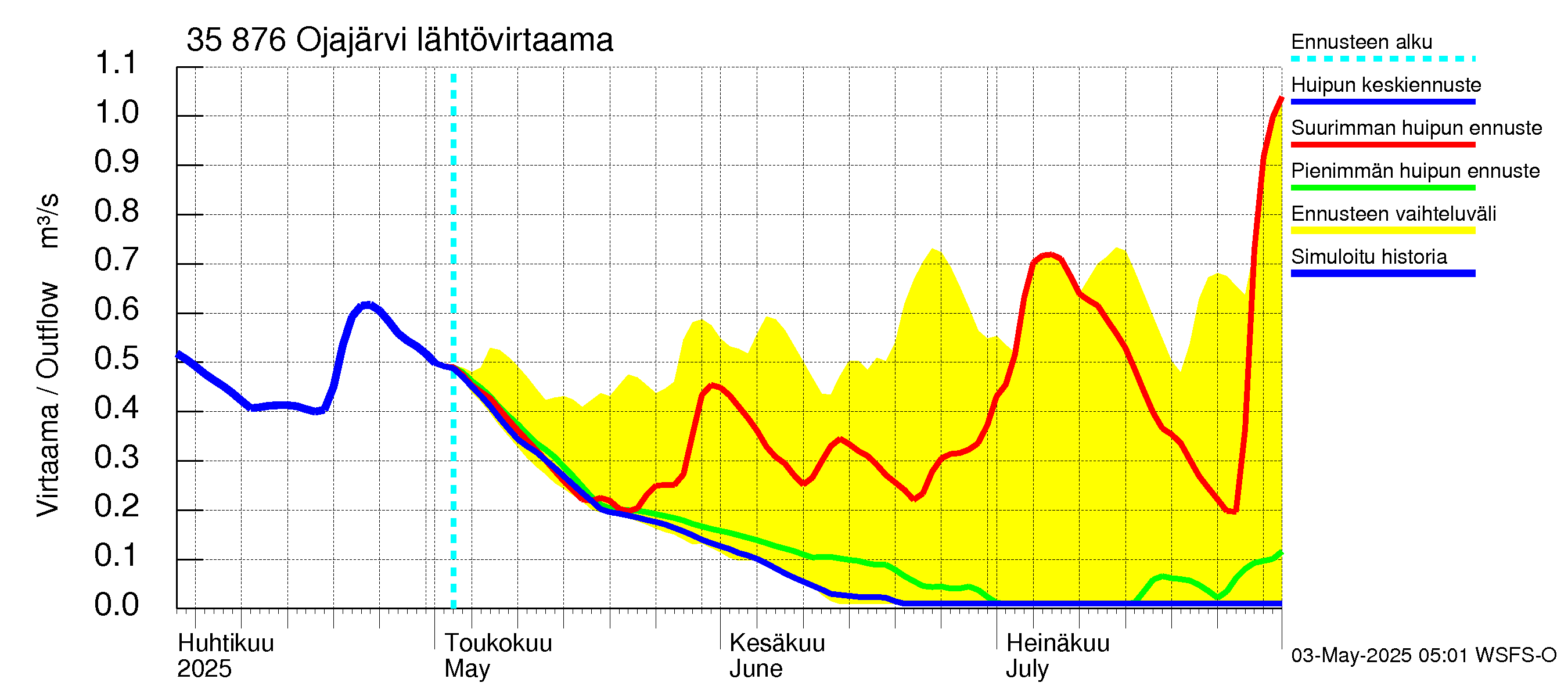 Kokemäenjoen vesistöalue - Ojajärvi: Lähtövirtaama / juoksutus - huippujen keski- ja ääriennusteet