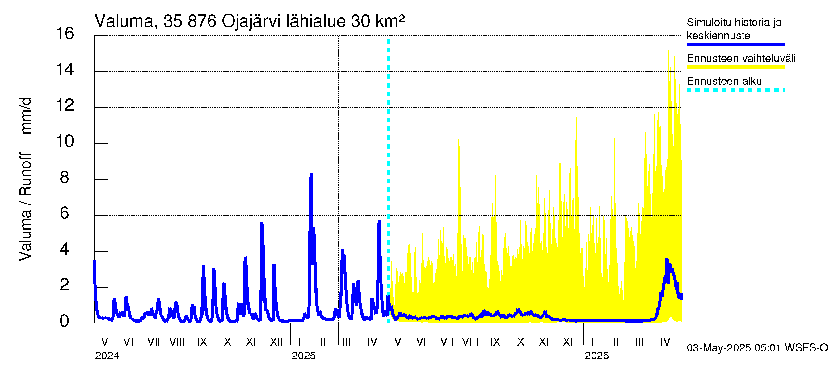 Kokemäenjoen vesistöalue - Ojajärvi: Valuma