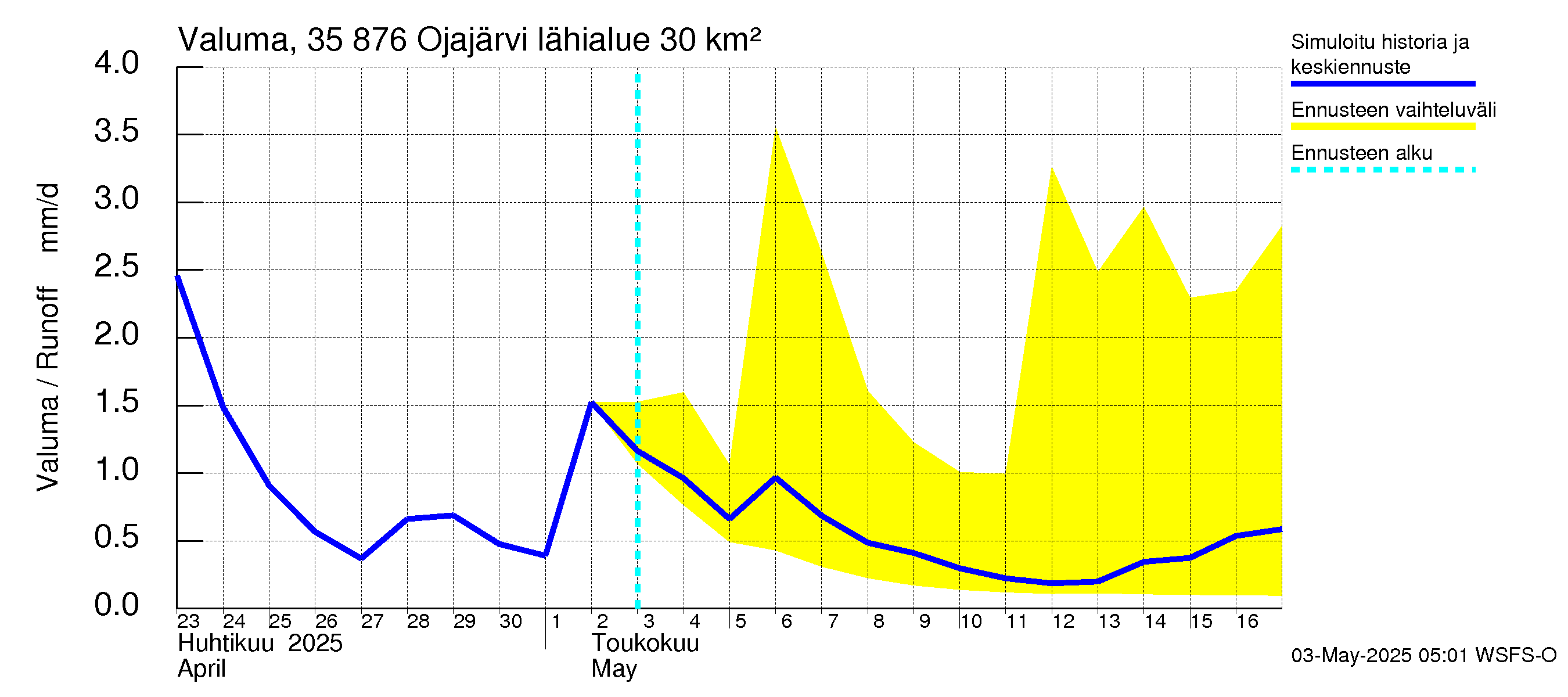 Kokemäenjoen vesistöalue - Ojajärvi: Valuma