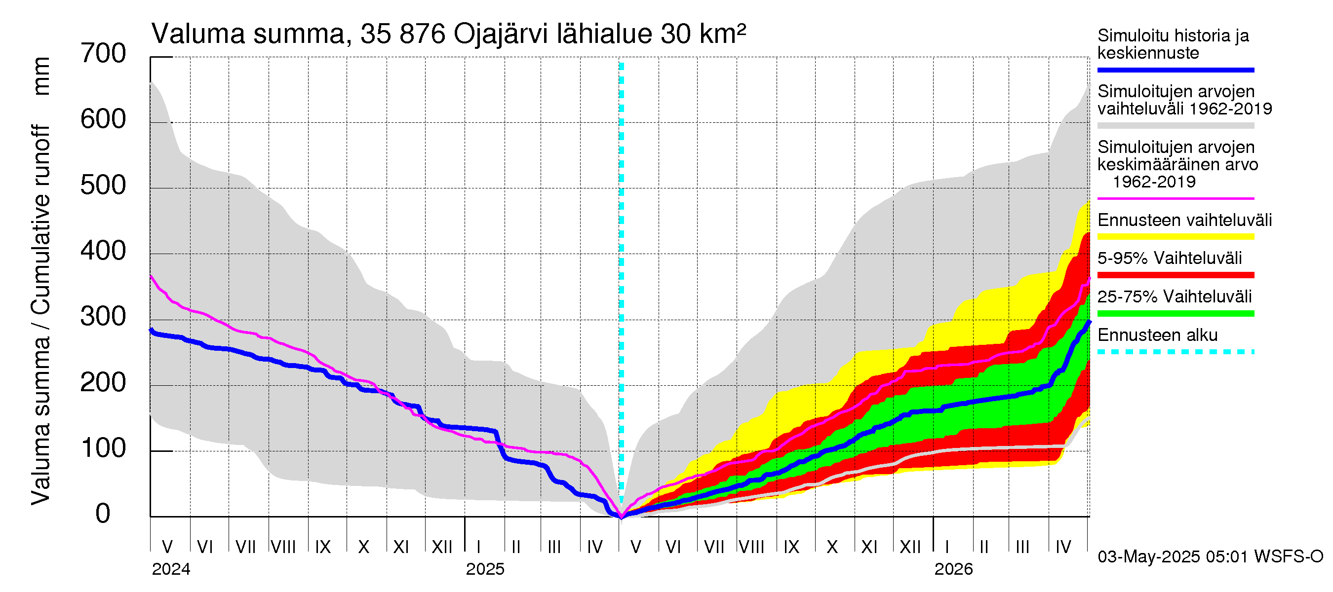 Kokemäenjoen vesistöalue - Ojajärvi: Valuma - summa