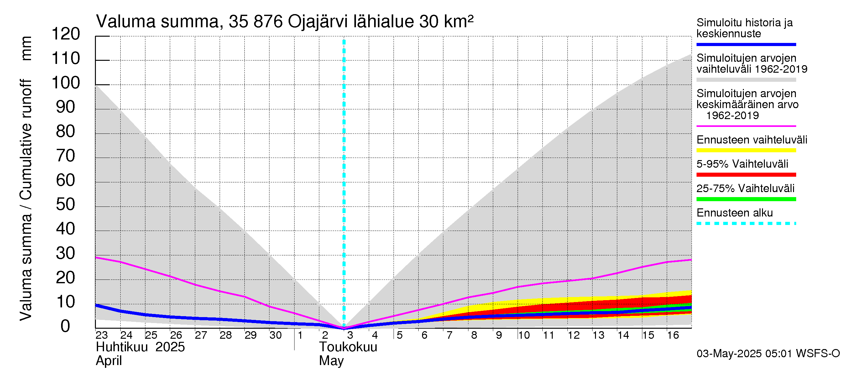 Kokemäenjoen vesistöalue - Ojajärvi: Valuma - summa