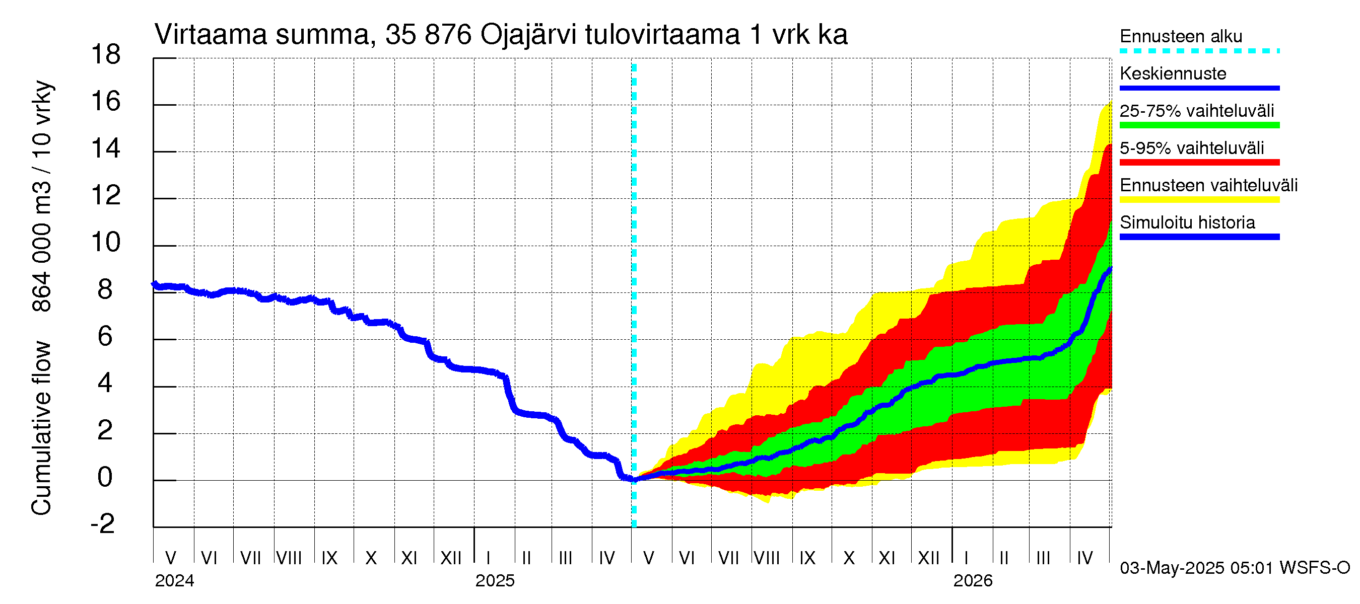 Kokemäenjoen vesistöalue - Ojajärvi: Tulovirtaama - summa
