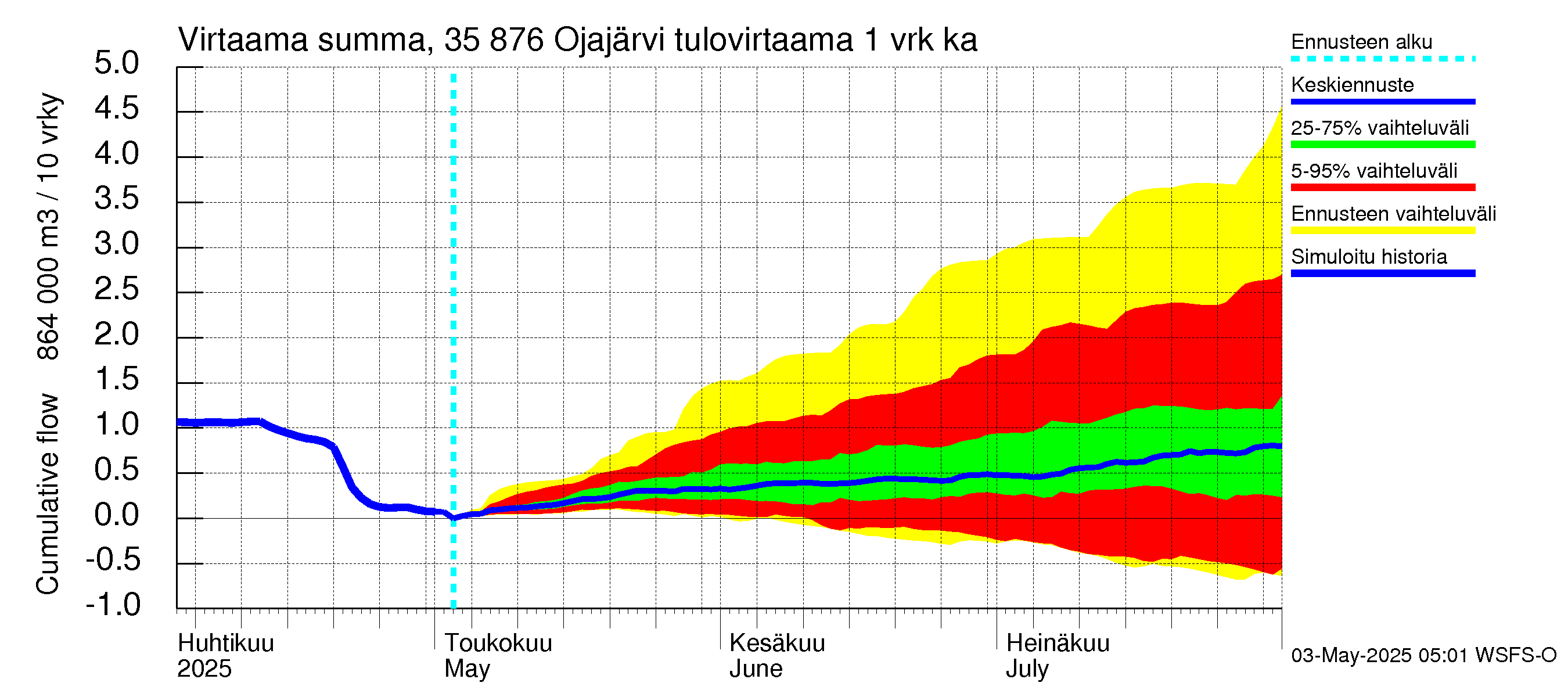 Kokemäenjoen vesistöalue - Ojajärvi: Tulovirtaama - summa