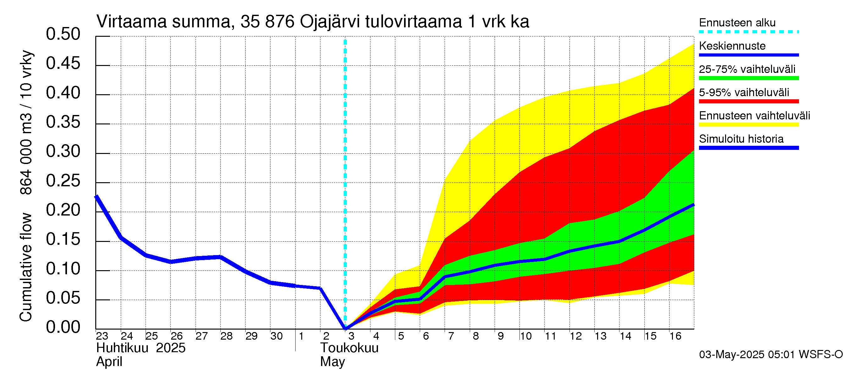 Kokemäenjoen vesistöalue - Ojajärvi: Tulovirtaama - summa
