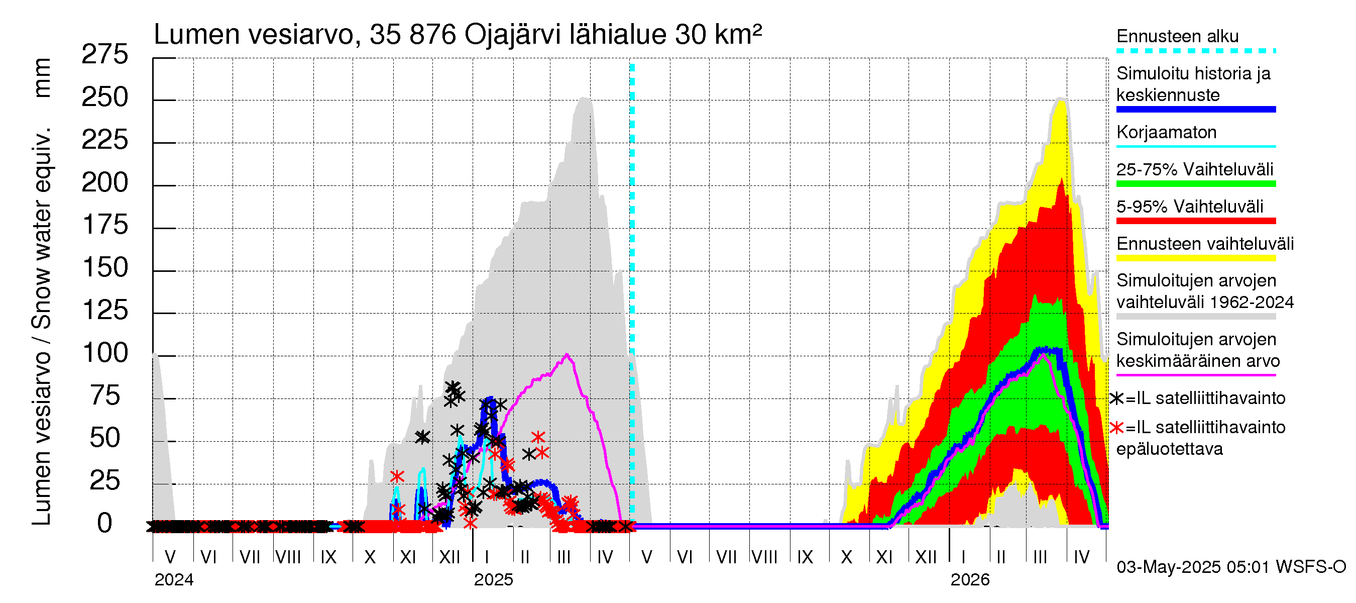 Kokemäenjoen vesistöalue - Ojajärvi: Lumen vesiarvo