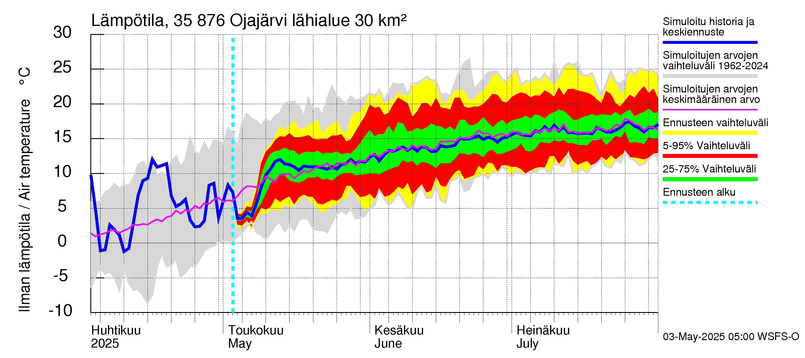 Kokemäenjoen vesistöalue - Ojajärvi: Ilman lämpötila