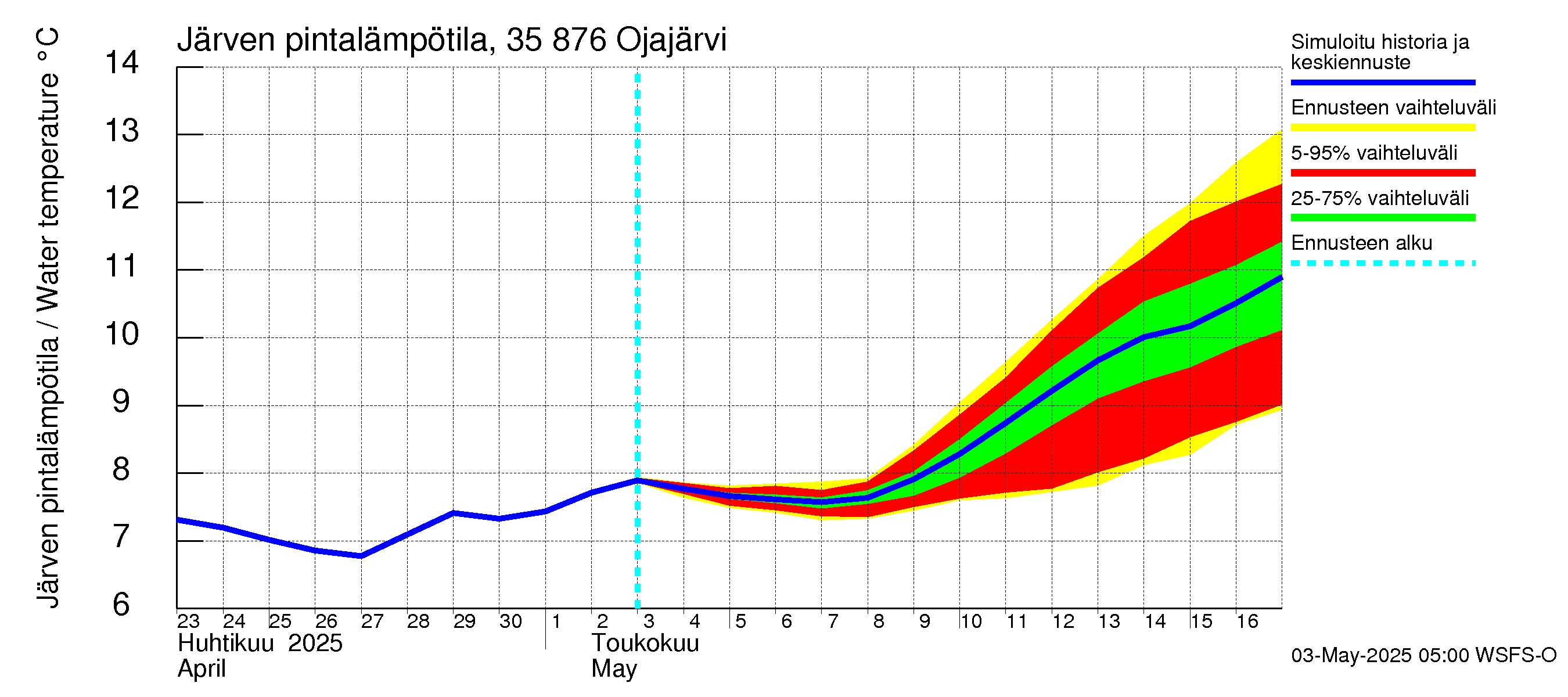 Kokemäenjoen vesistöalue - Ojajärvi: Järven pintalämpötila