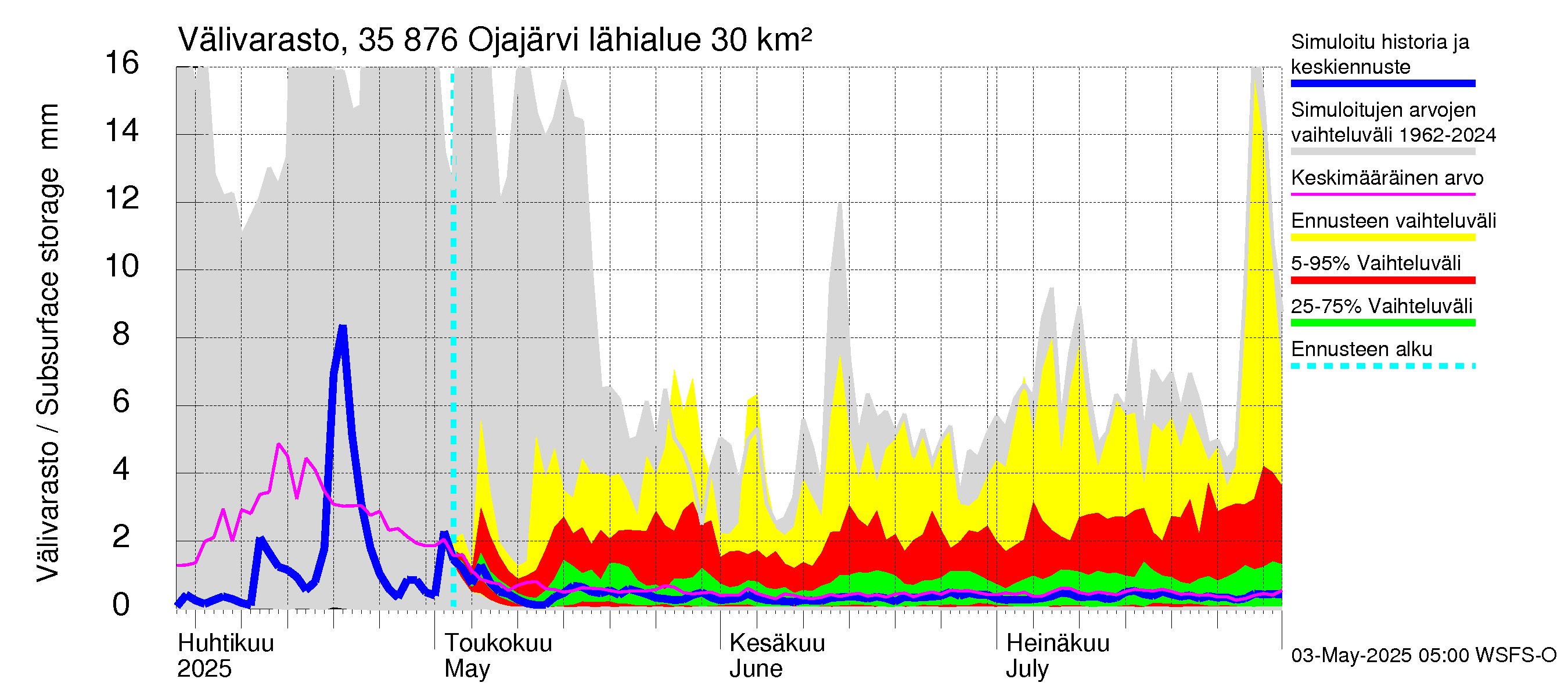 Kokemäenjoen vesistöalue - Ojajärvi: Välivarasto