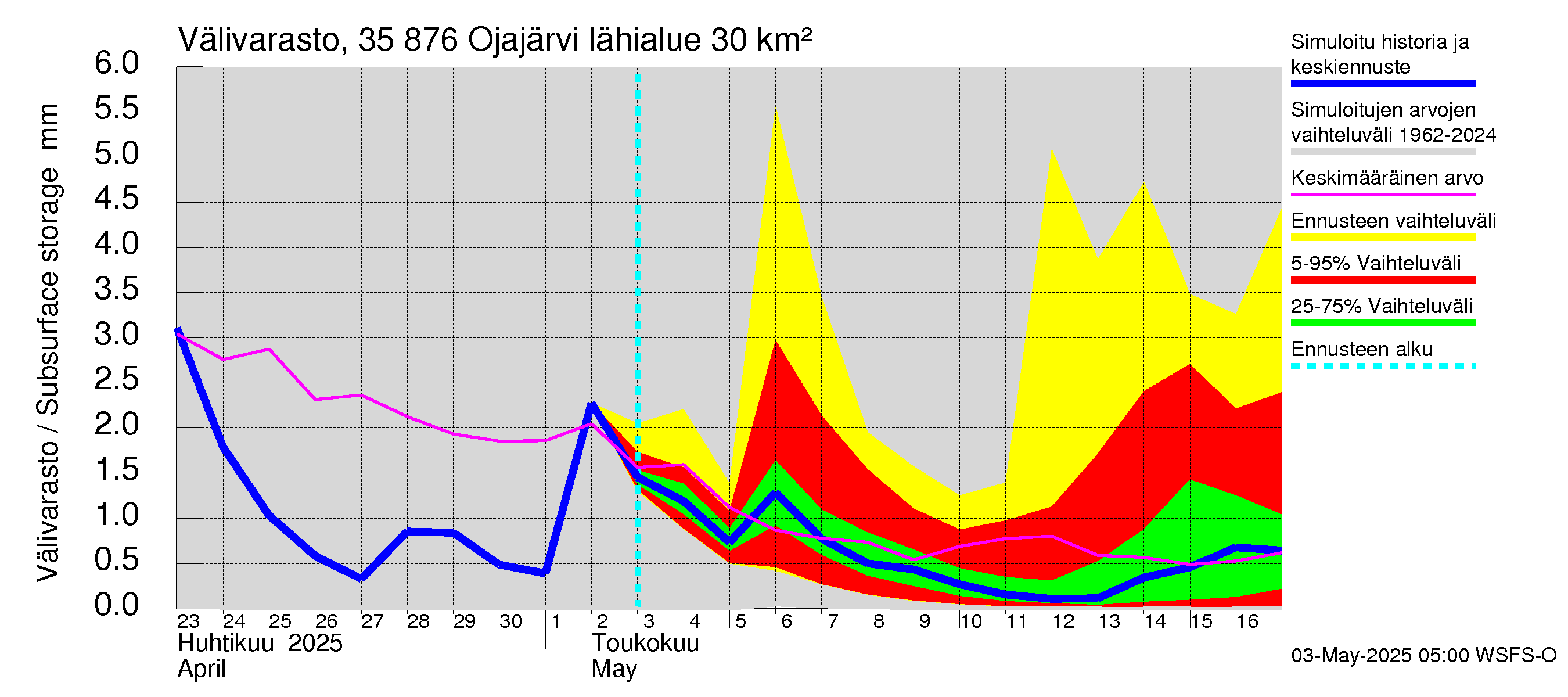 Kokemäenjoen vesistöalue - Ojajärvi: Välivarasto