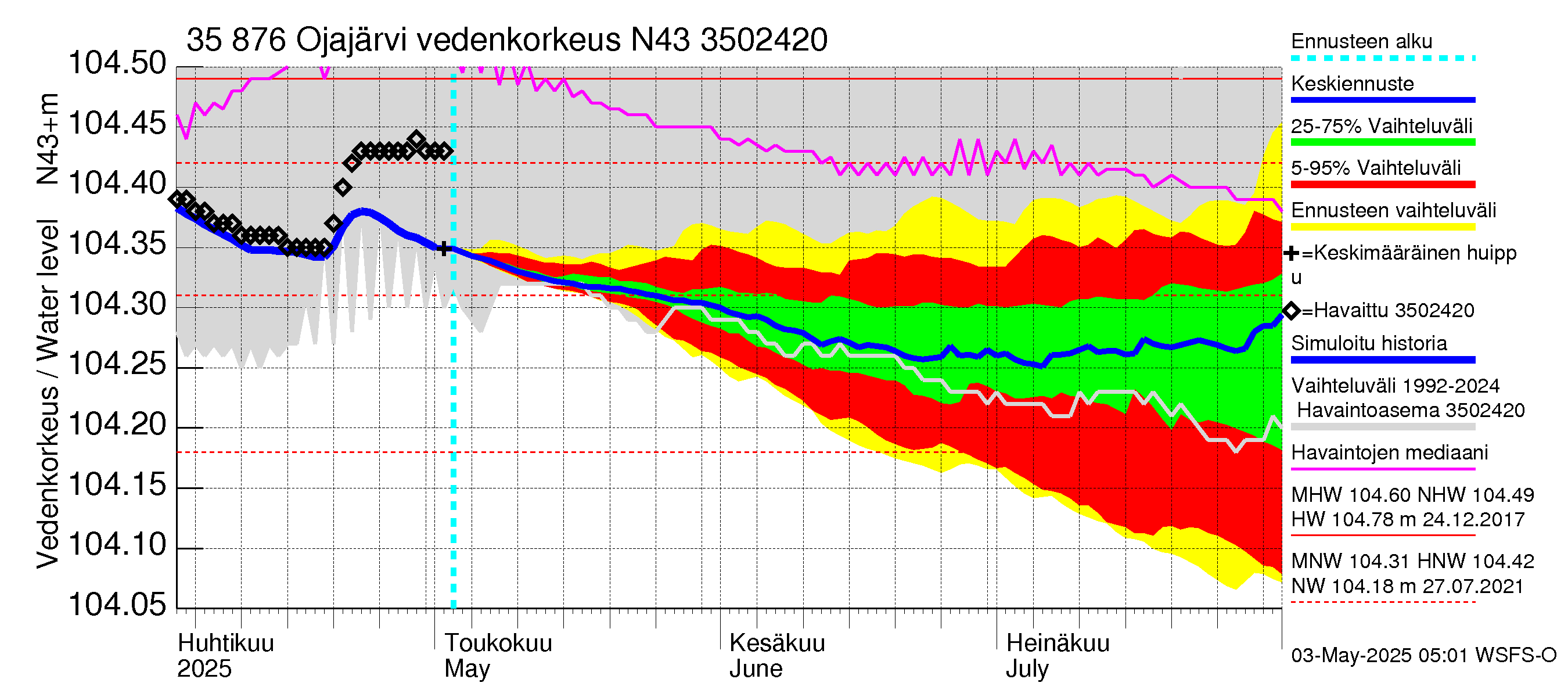 Kokemäenjoen vesistöalue - Ojajärvi: Vedenkorkeus - jakaumaennuste