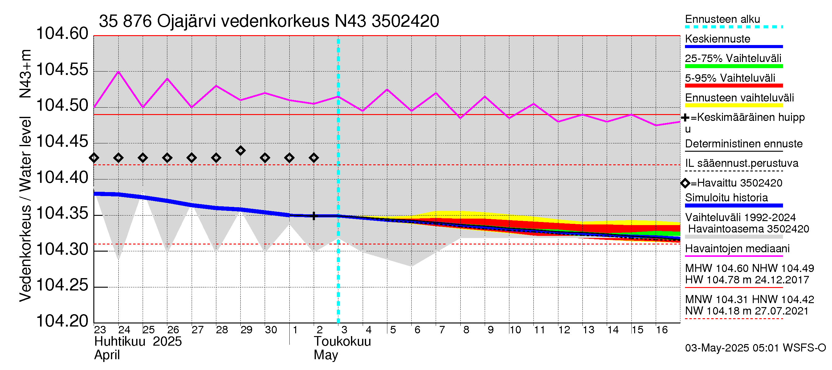 Kokemäenjoen vesistöalue - Ojajärvi: Vedenkorkeus - jakaumaennuste
