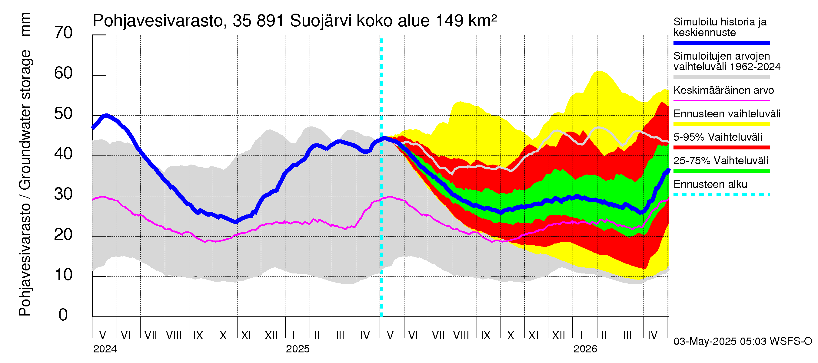 Kokemäenjoen vesistöalue - Suojärvi: Pohjavesivarasto