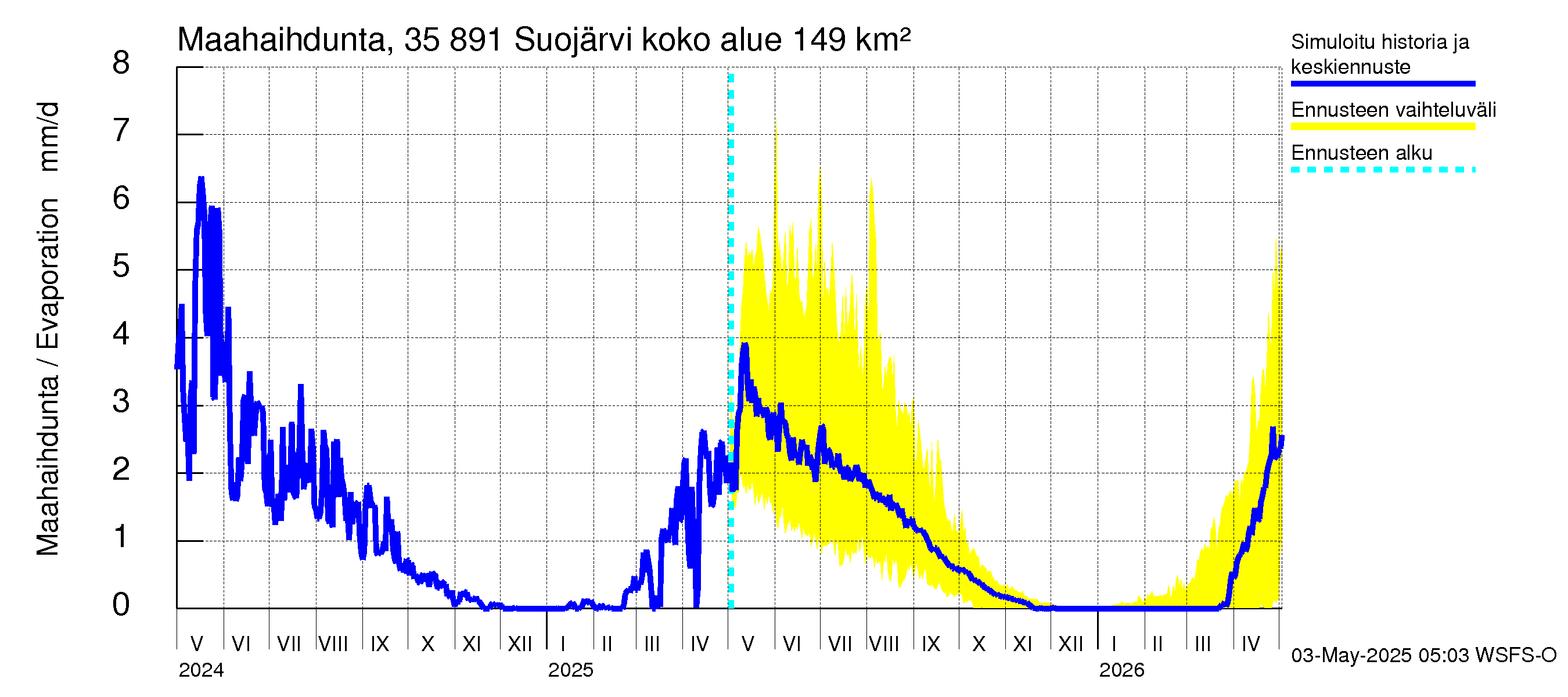 Kokemäenjoen vesistöalue - Suojärvi: Haihdunta maa-alueelta