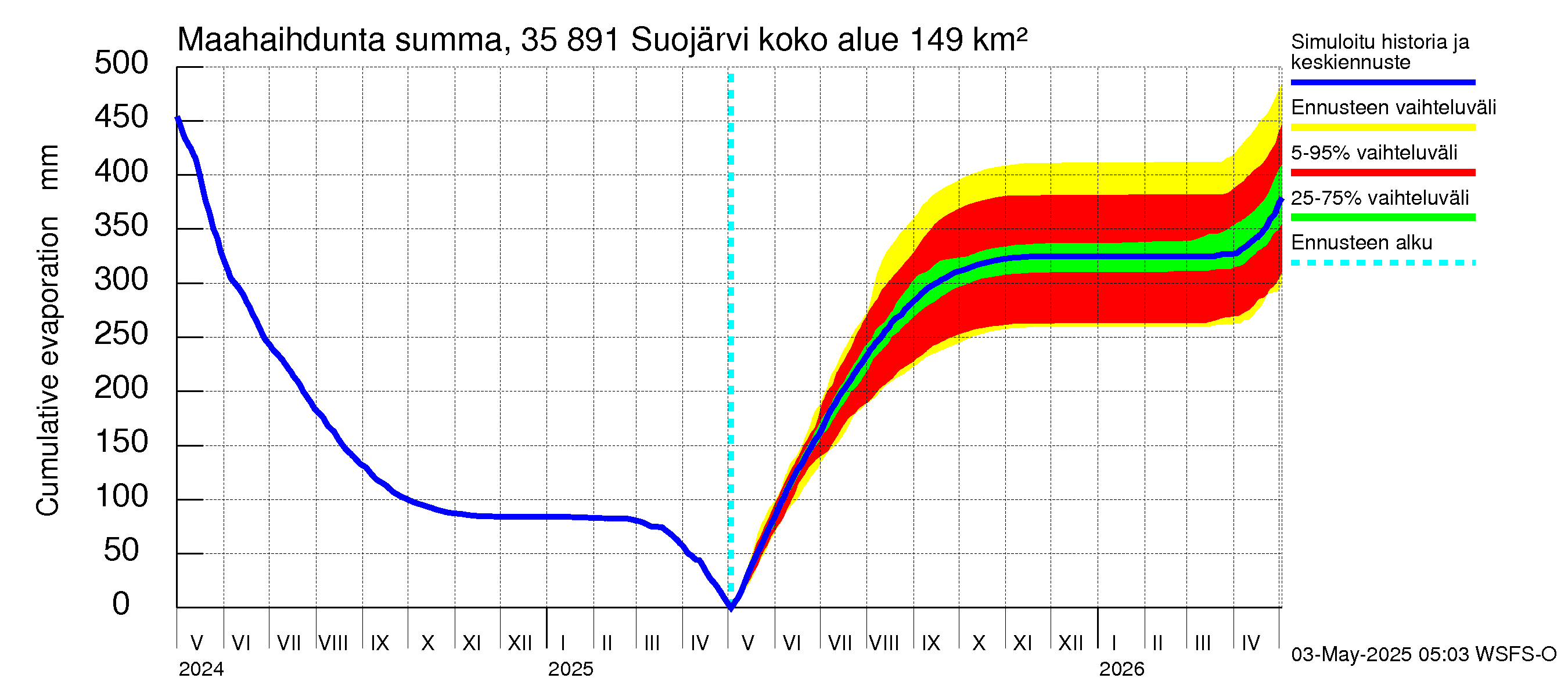 Kokemäenjoen vesistöalue - Suojärvi: Haihdunta maa-alueelta - summa