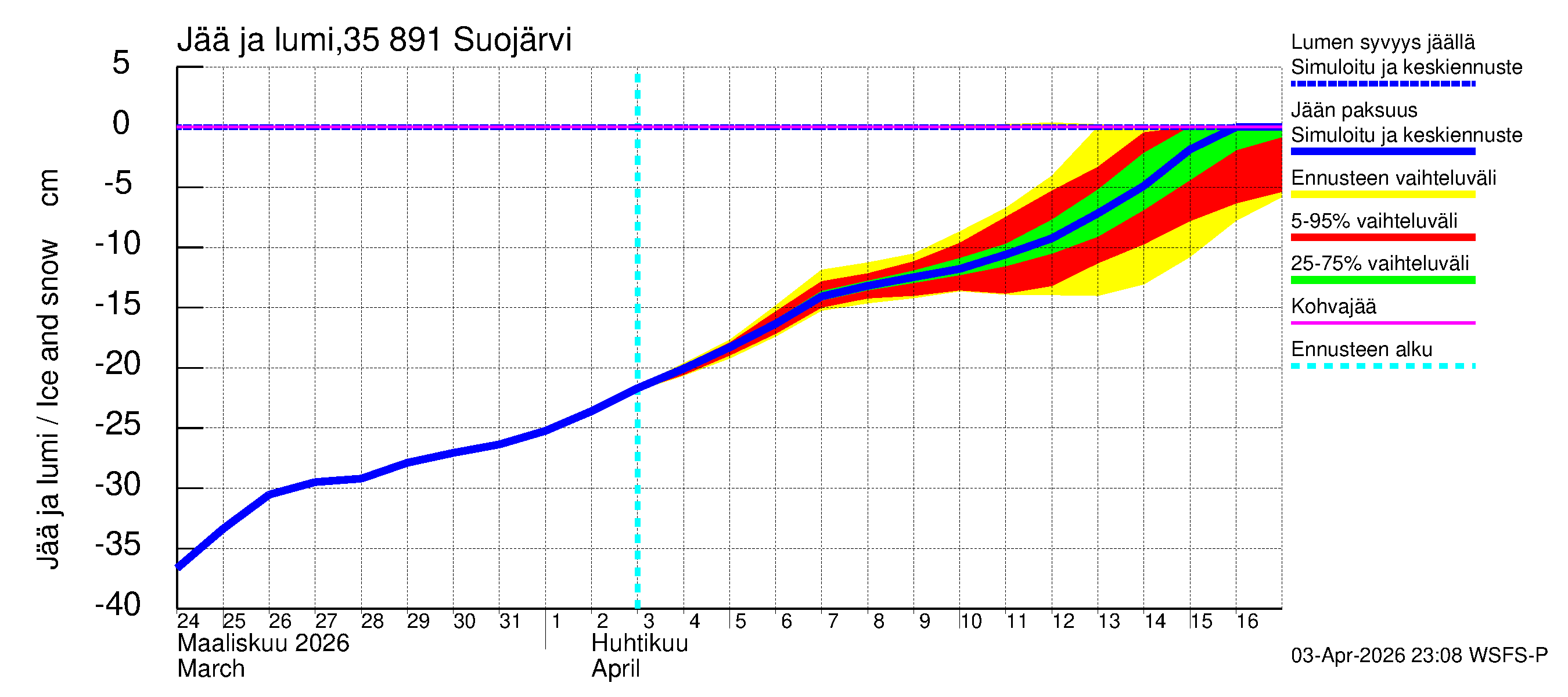 Kokemäenjoen vesistöalue - Suojärvi: Jään paksuus