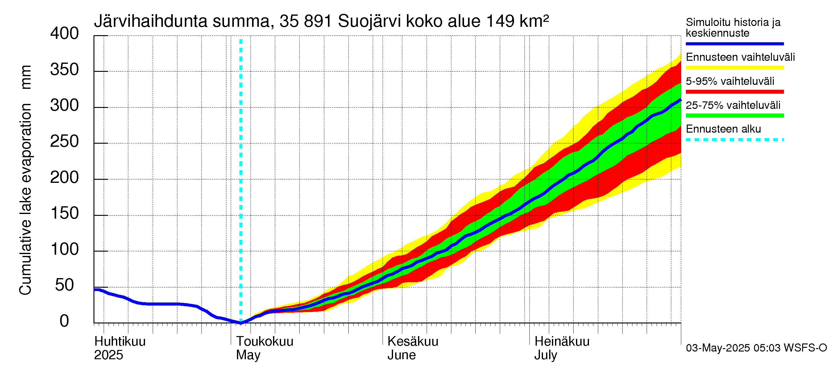 Kokemäenjoen vesistöalue - Suojärvi: Järvihaihdunta - summa