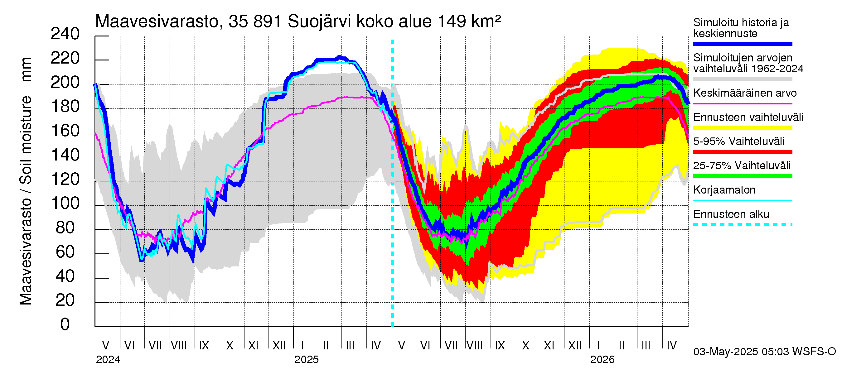 Kokemäenjoen vesistöalue - Suojärvi: Maavesivarasto