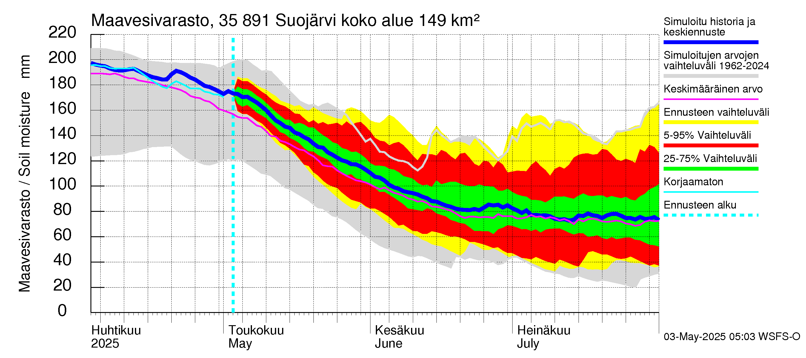 Kokemäenjoen vesistöalue - Suojärvi: Maavesivarasto