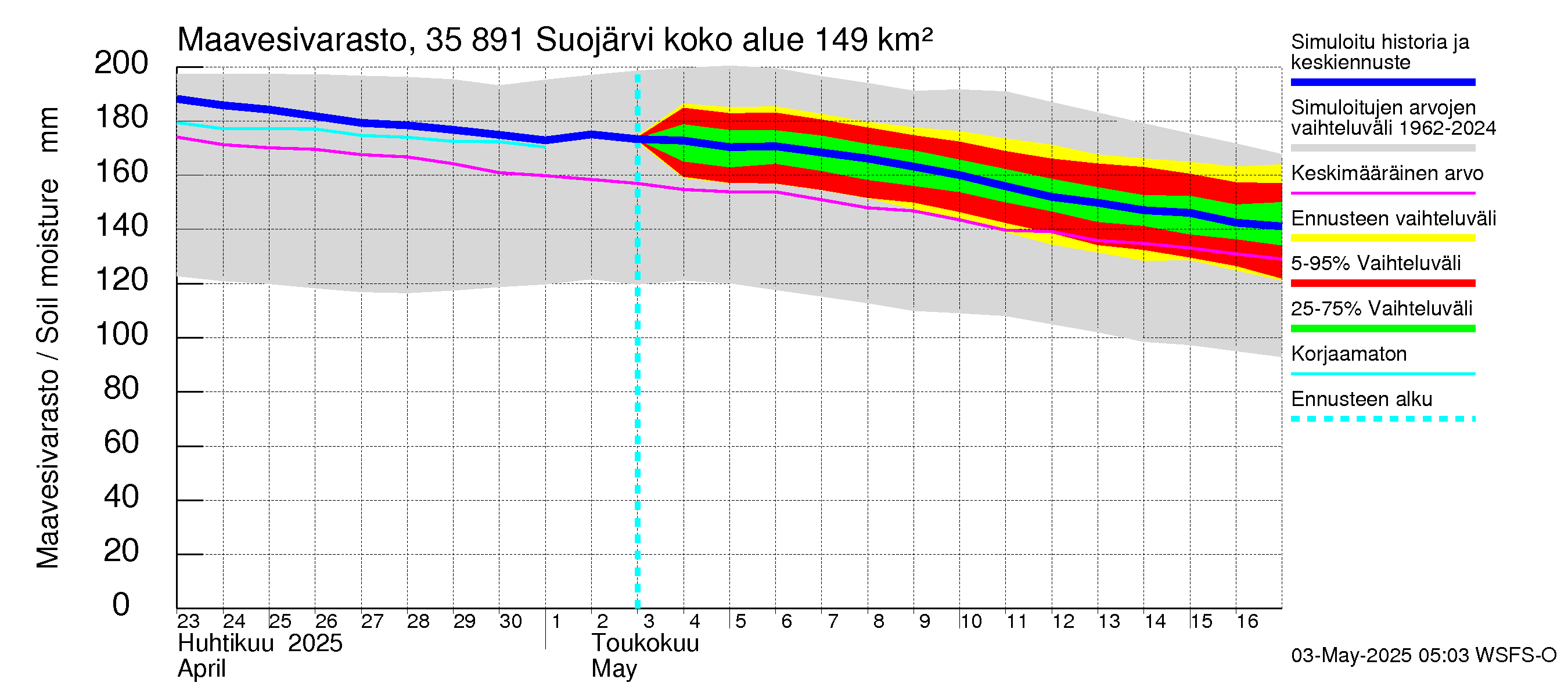 Kokemäenjoen vesistöalue - Suojärvi: Maavesivarasto