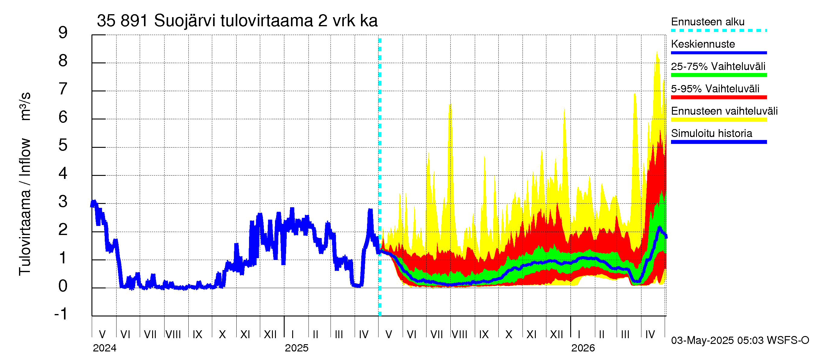 Kokemäenjoen vesistöalue - Suojärvi: Tulovirtaama (usean vuorokauden liukuva keskiarvo) - jakaumaennuste