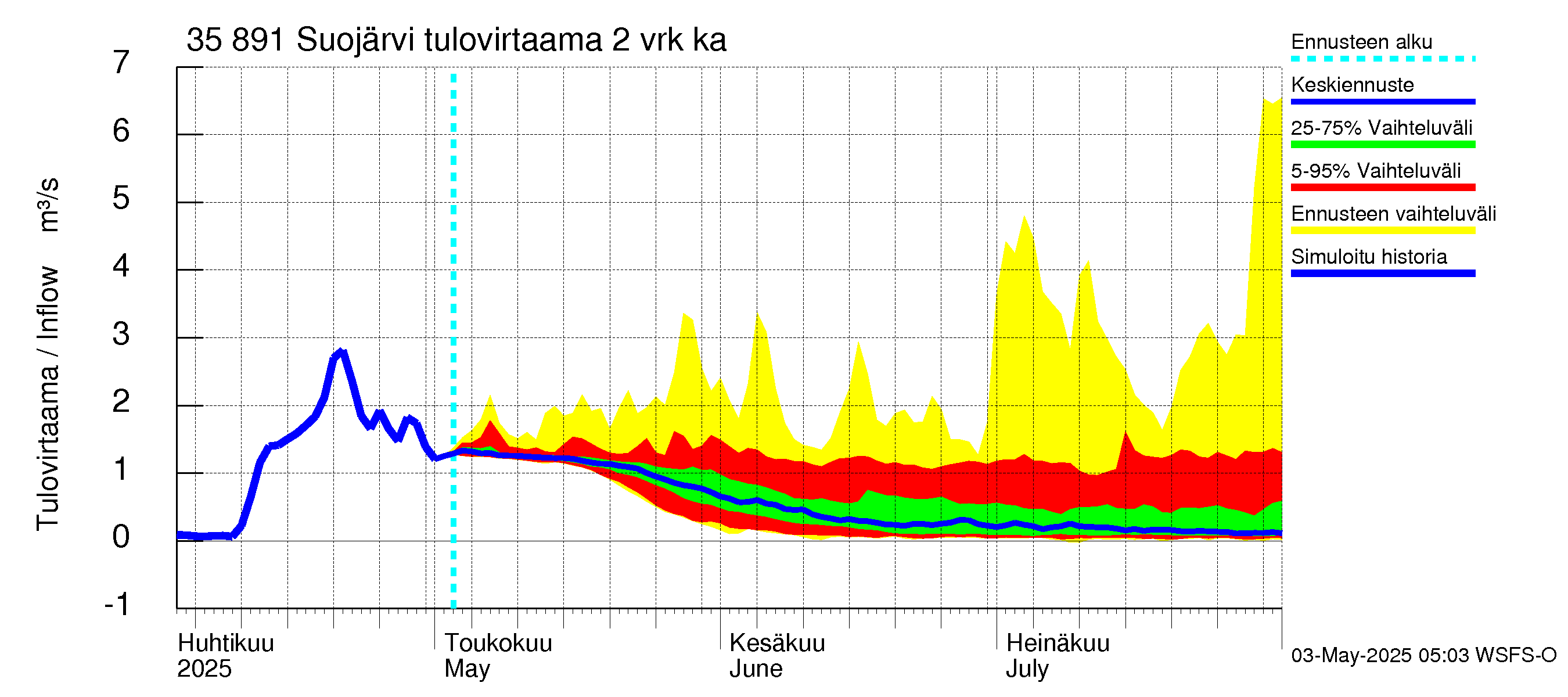 Kokemäenjoen vesistöalue - Suojärvi: Tulovirtaama (usean vuorokauden liukuva keskiarvo) - jakaumaennuste