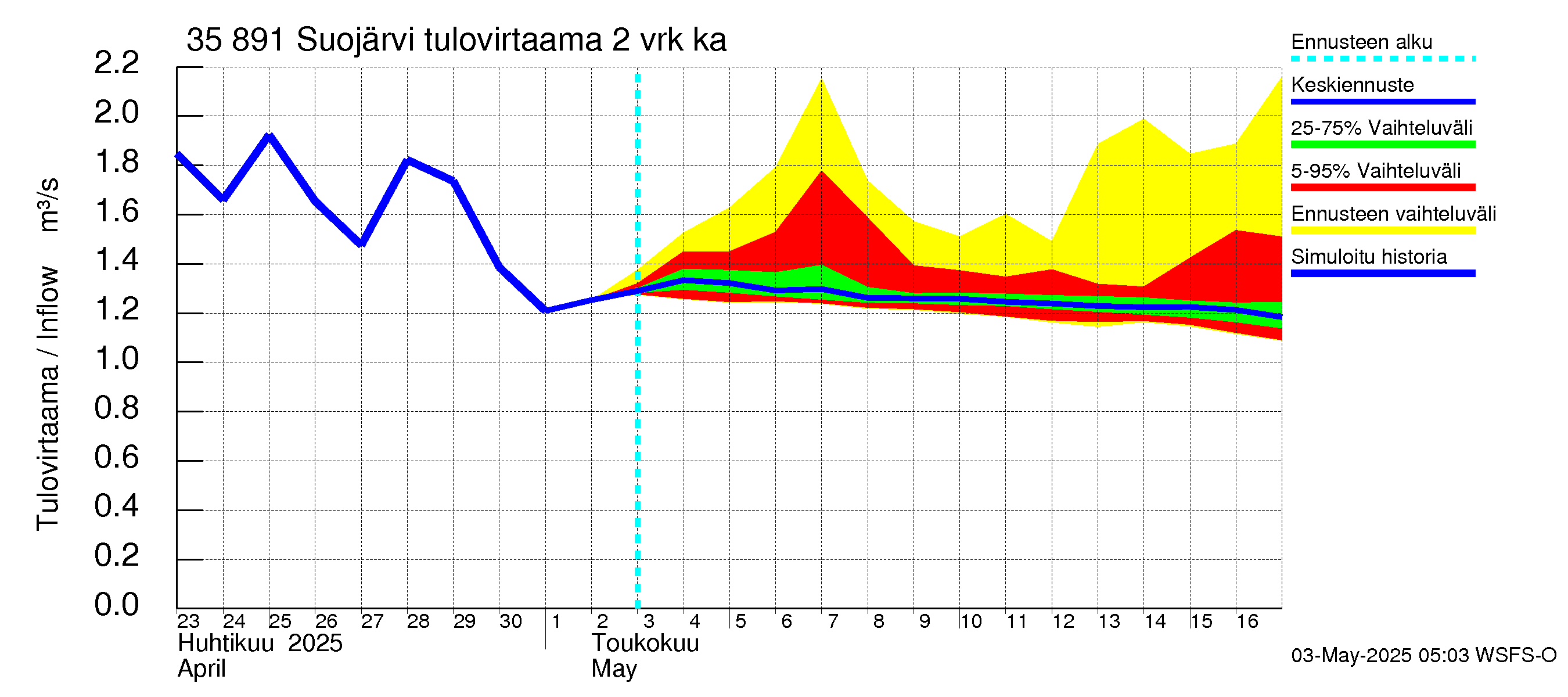 Kokemäenjoen vesistöalue - Suojärvi: Tulovirtaama (usean vuorokauden liukuva keskiarvo) - jakaumaennuste