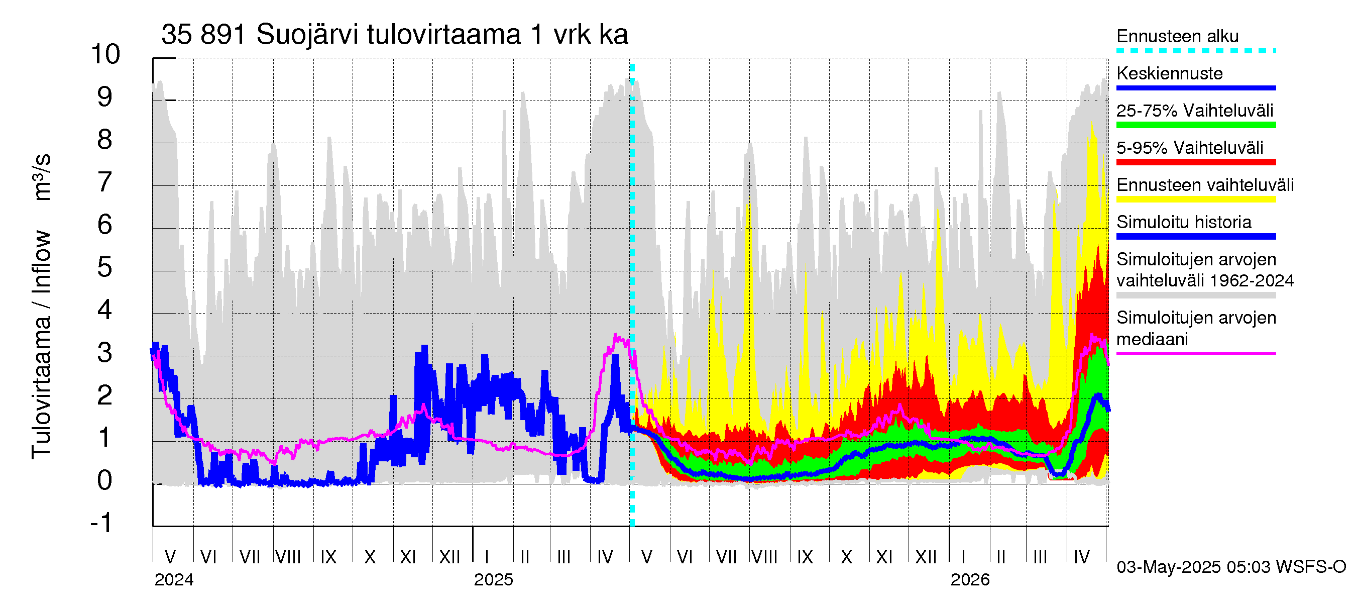 Kokemäenjoen vesistöalue - Suojärvi: Tulovirtaama - jakaumaennuste