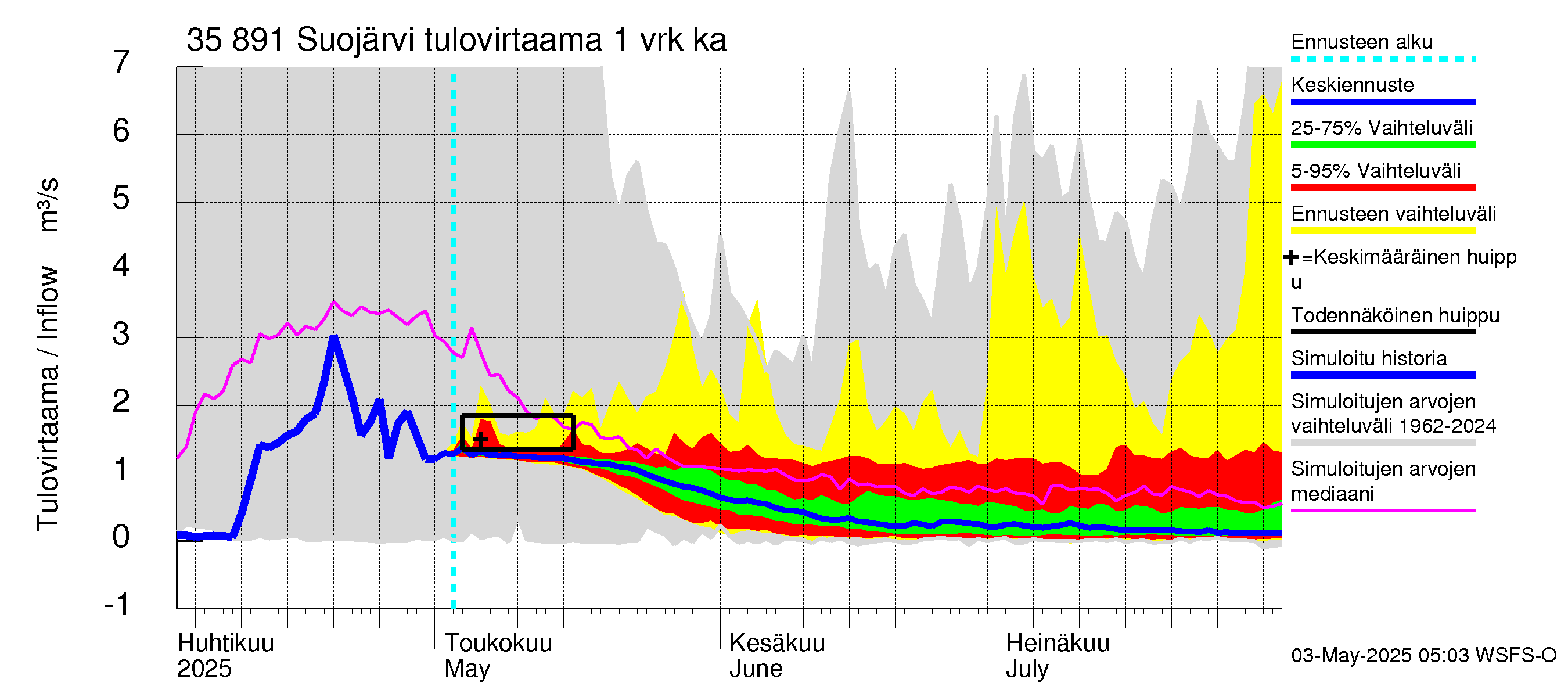 Kokemäenjoen vesistöalue - Suojärvi: Tulovirtaama - jakaumaennuste