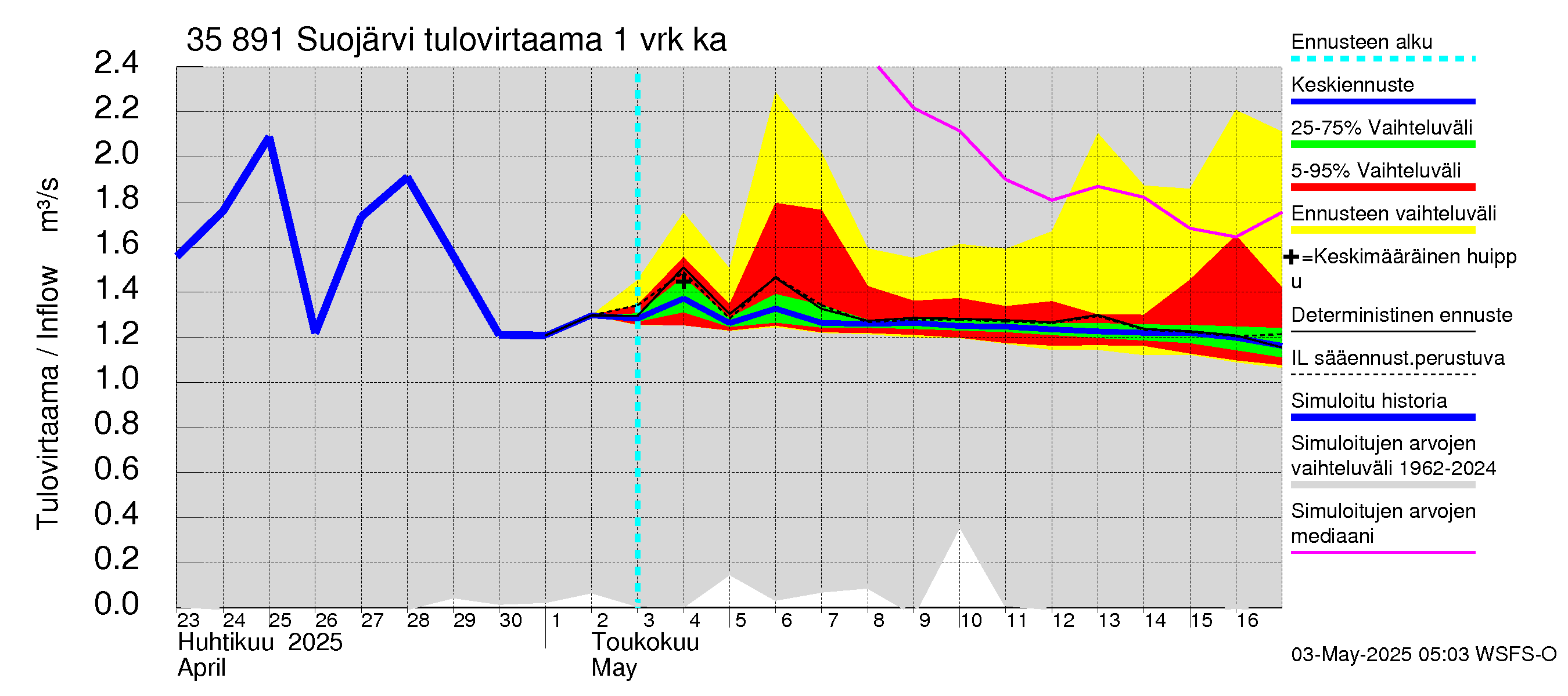 Kokemäenjoen vesistöalue - Suojärvi: Tulovirtaama - jakaumaennuste