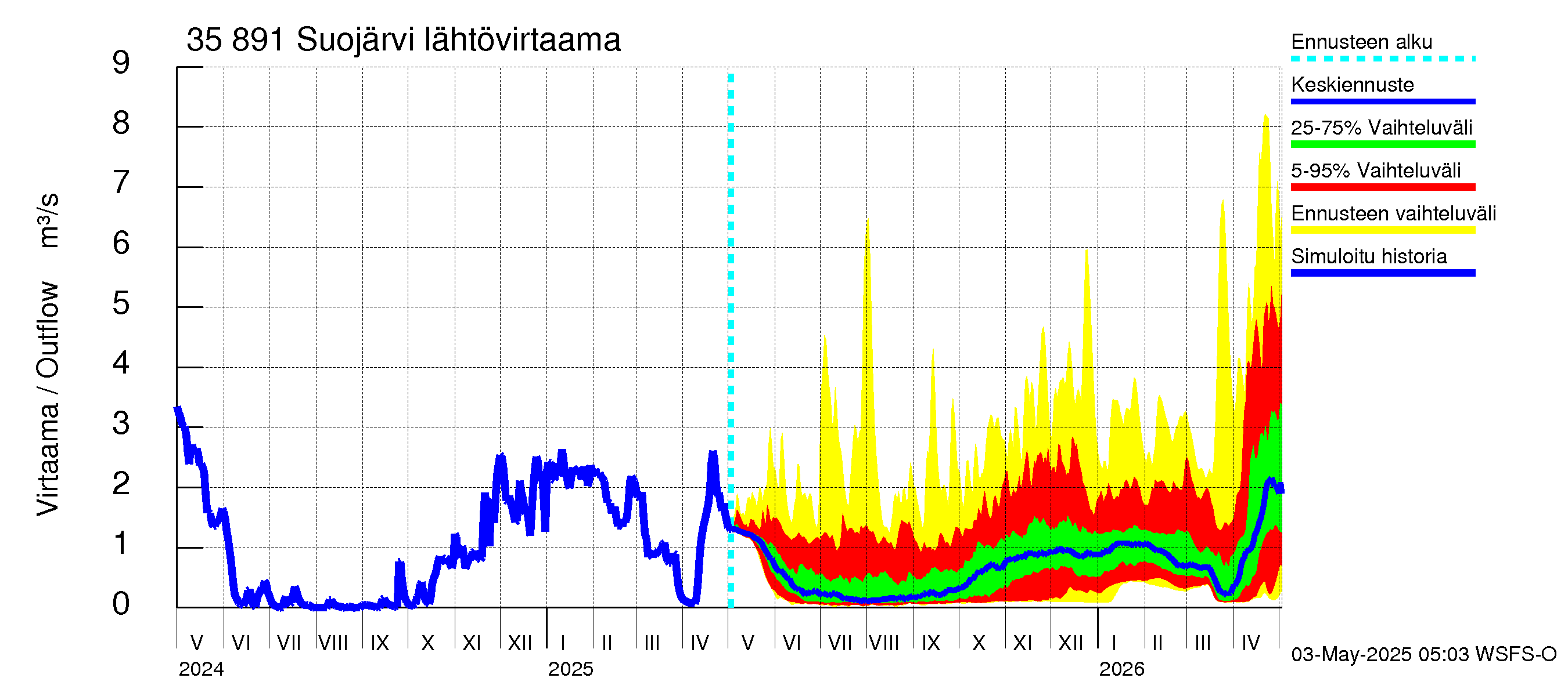 Kokemäenjoen vesistöalue - Suojärvi: Lähtövirtaama / juoksutus - jakaumaennuste