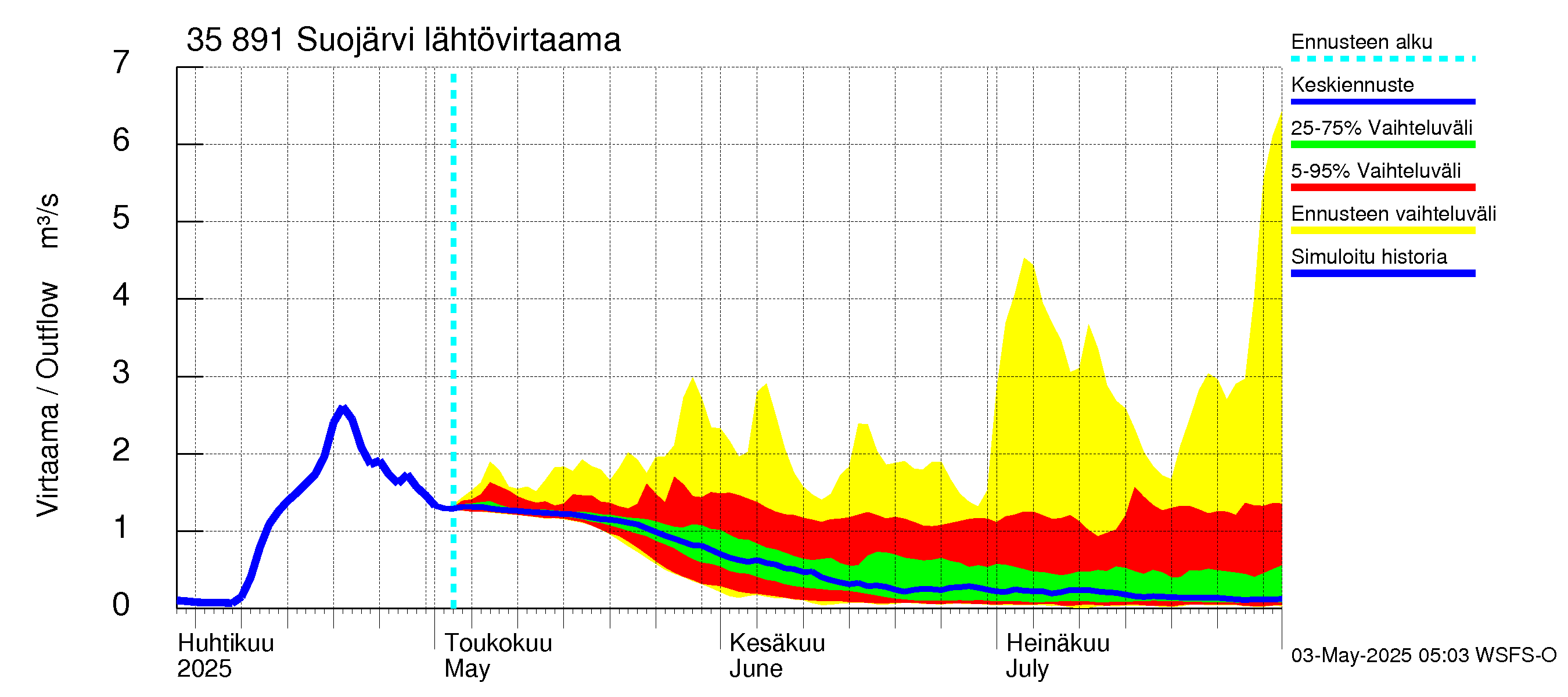 Kokemäenjoen vesistöalue - Suojärvi: Lähtövirtaama / juoksutus - jakaumaennuste