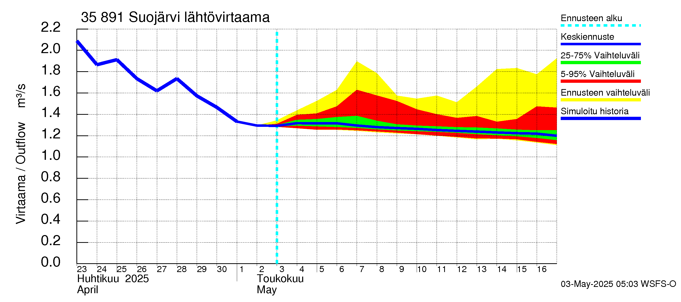 Kokemäenjoen vesistöalue - Suojärvi: Lähtövirtaama / juoksutus - jakaumaennuste